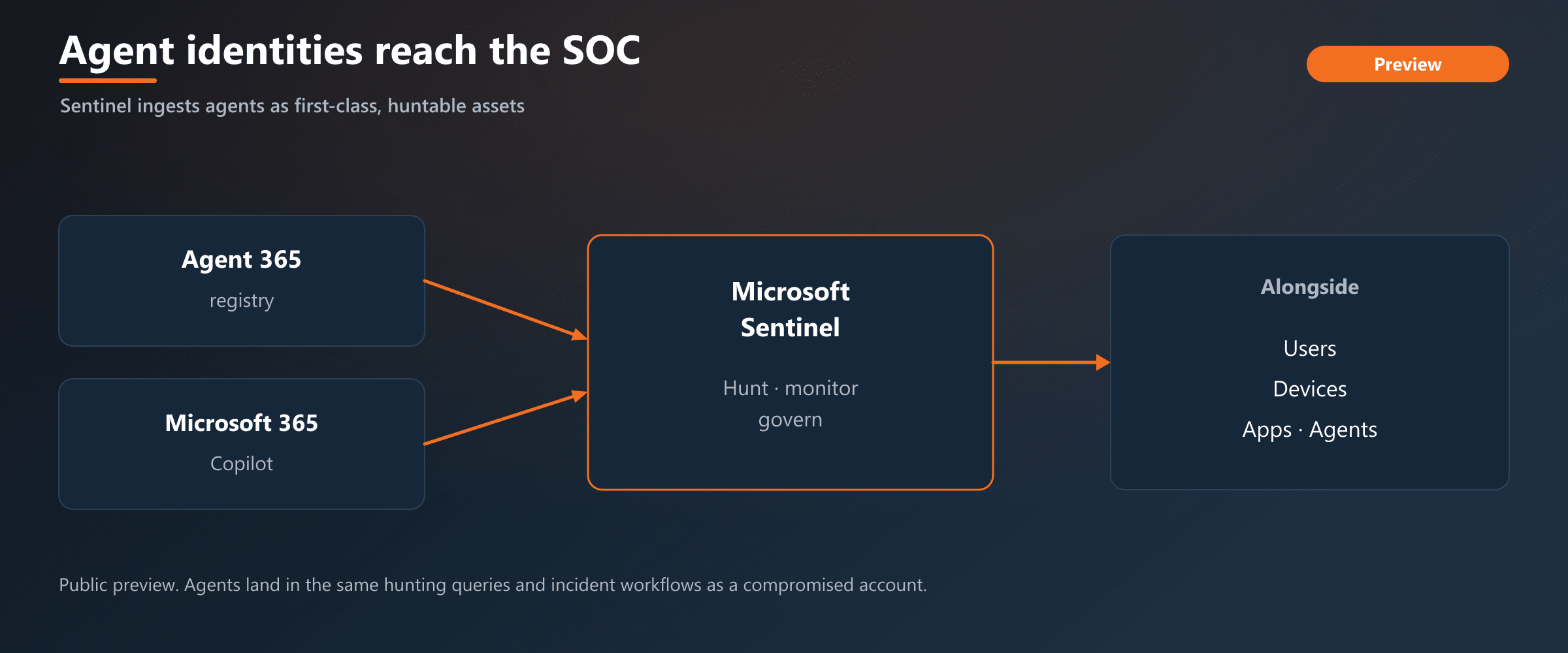Sentinel ingests agent identities from Agent 365 and M365 Copilot, making agents huntable SOC assets beside users and devices.