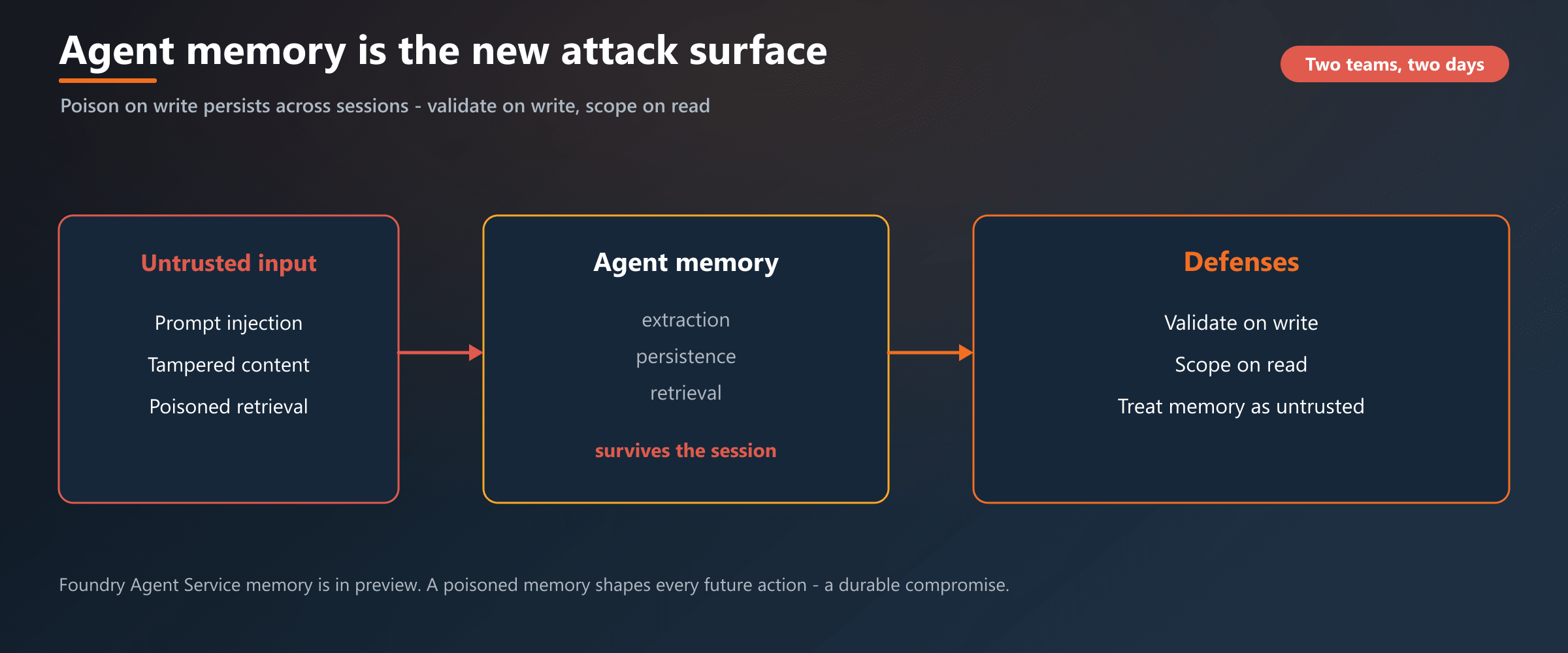 Agent memory as an attack surface: poison on write persists across sessions, so validate on write and scope on read.