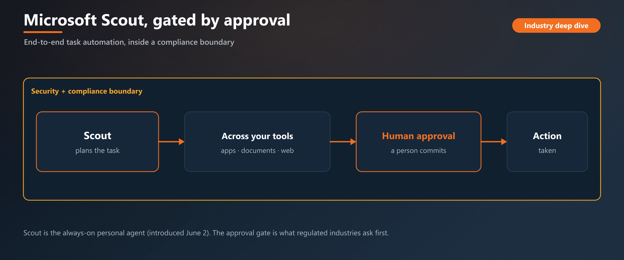 Microsoft Scout in healthcare: end-to-end task automation gated by human approval inside compliance boundaries.