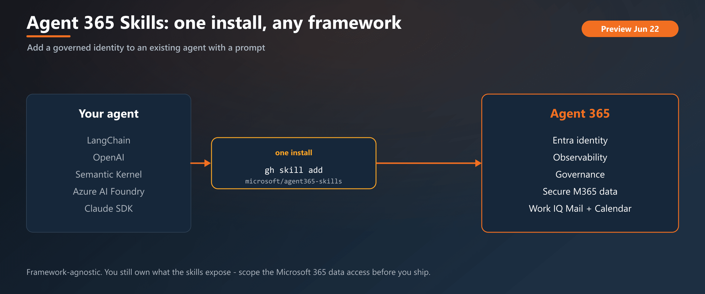 Agent 365 Skills: one install adds identity, observability, governance, and Work IQ tools to any-framework agents.