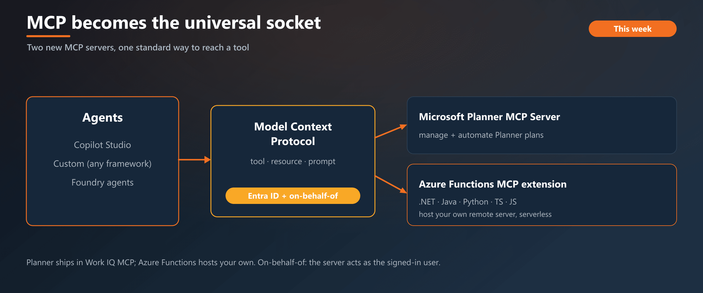 MCP as the universal socket: Planner and Azure Functions servers plug agents into tools with Entra and on-behalf-of auth.