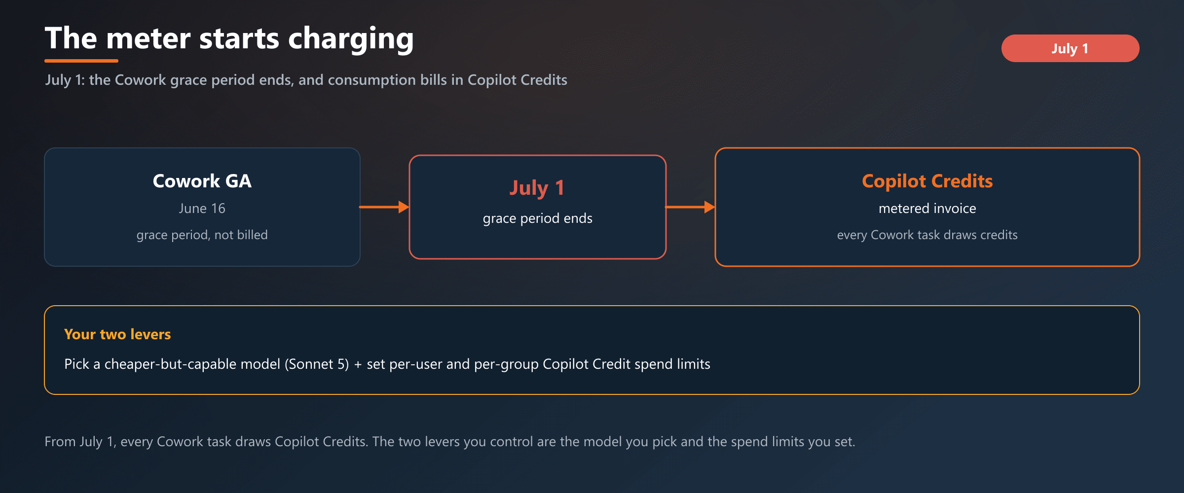 The Cowork meter starts charging July 1: consumption bills in Copilot Credits, so model choice and spend limits become the two levers you actually control.