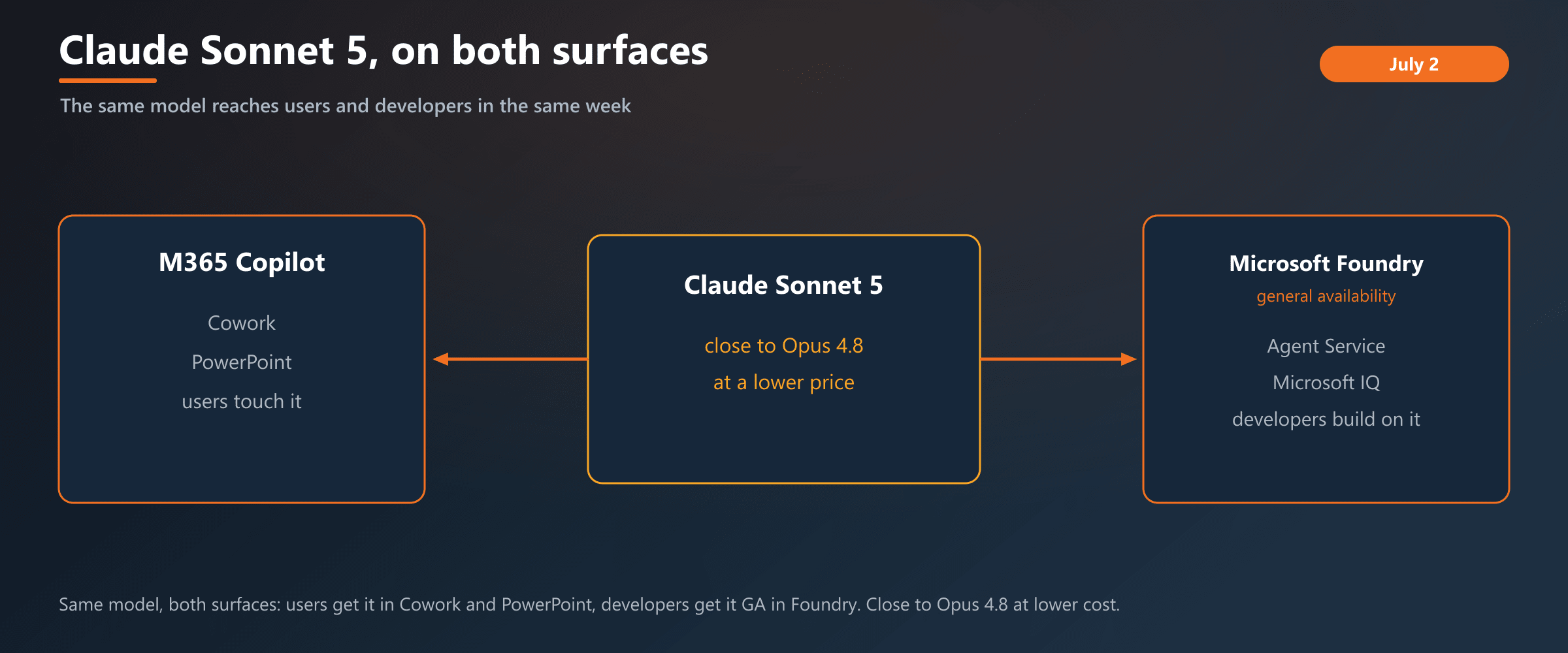 Claude Sonnet 5 arrives on both surfaces: Cowork and PowerPoint in Microsoft 365 Copilot, and GA in Foundry with Agent Service and Microsoft IQ, close to Opus 4.8 at lower cost.