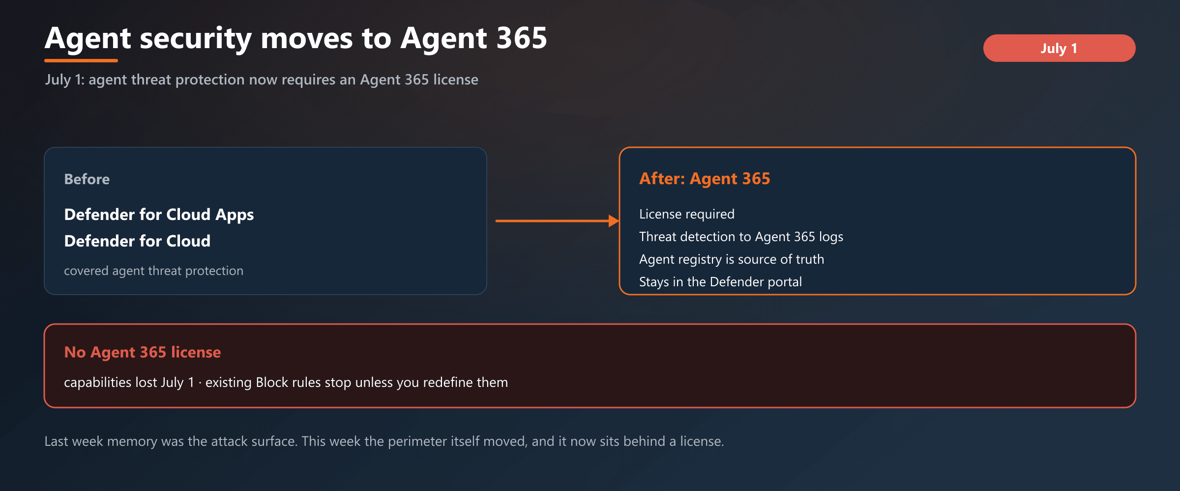 Agent security moves to Agent 365: from July 1 it requires an Agent 365 license, and Copilot Studio and Foundry agent threat detection runs through Agent 365 observability logs in the Defender portal.