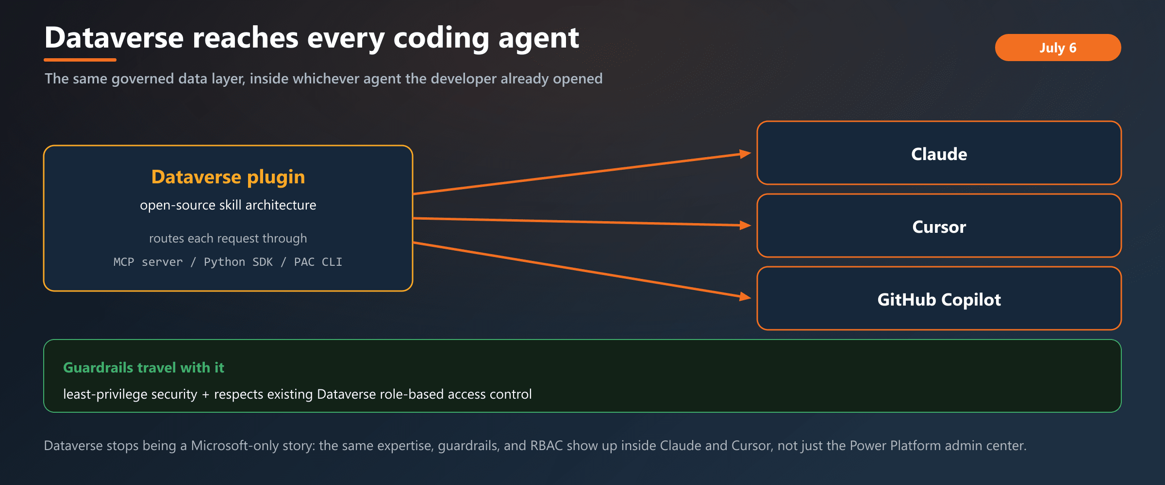 The Dataverse plugin reaches Claude, Cursor, and GitHub Copilot: one open-source skill architecture routing through the MCP server, Python SDK, and CLIs, carrying least-privilege security and Dataverse RBAC into every coding agent.