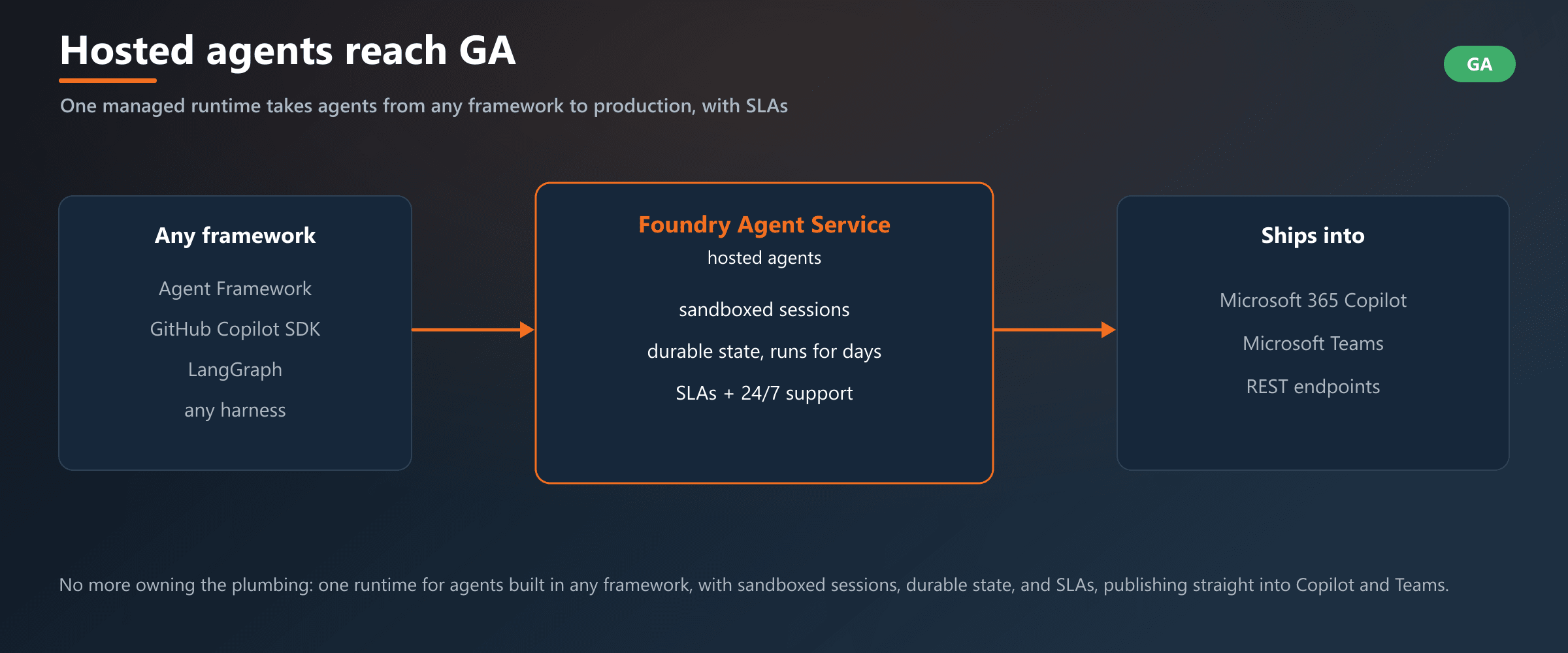 Hosted agents in Foundry Agent Service reach GA: one managed runtime for agents built in any framework, with sandboxed sessions, durable state, SLAs, and direct publishing into Microsoft 365 Copilot and Teams.