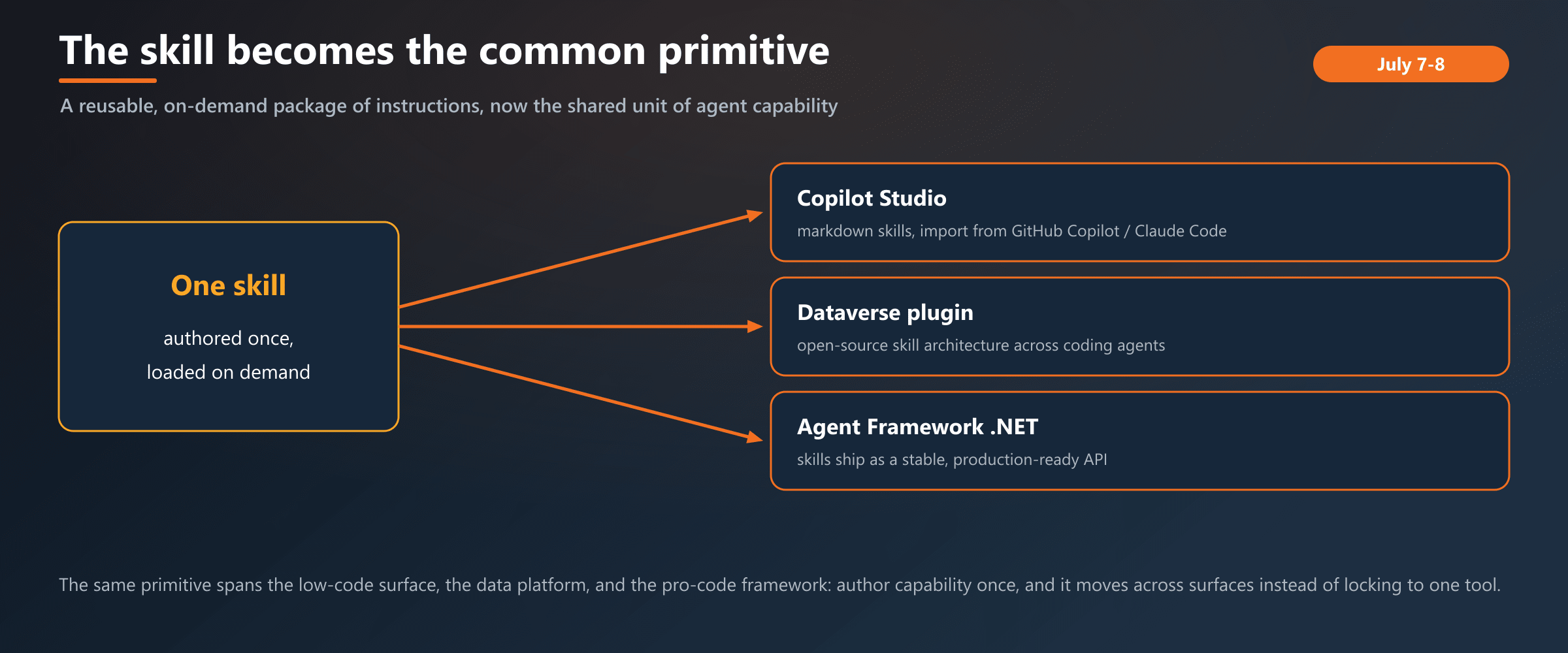 The skill becomes the common primitive: reusable, on-demand packages of instructions now span Copilot Studio, the Dataverse plugin, and Agent Framework's stable .NET API, so capability authored once can move across surfaces.