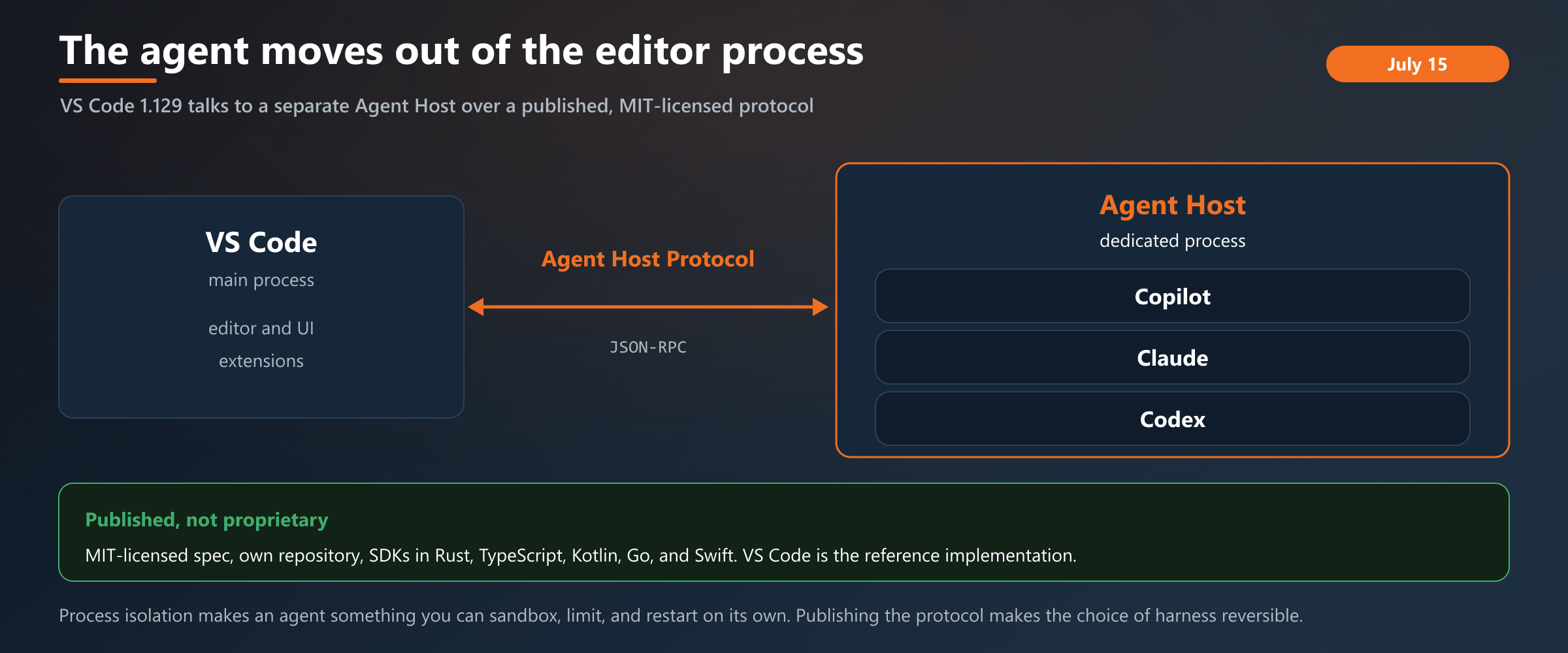 VS Code 1.129 moves agent harnesses out of the editor process into a dedicated Agent Host, reached over the Agent Host Protocol. The spec is MIT-licensed with SDKs in five languages, and it runs Copilot, Claude, and Codex as equals.