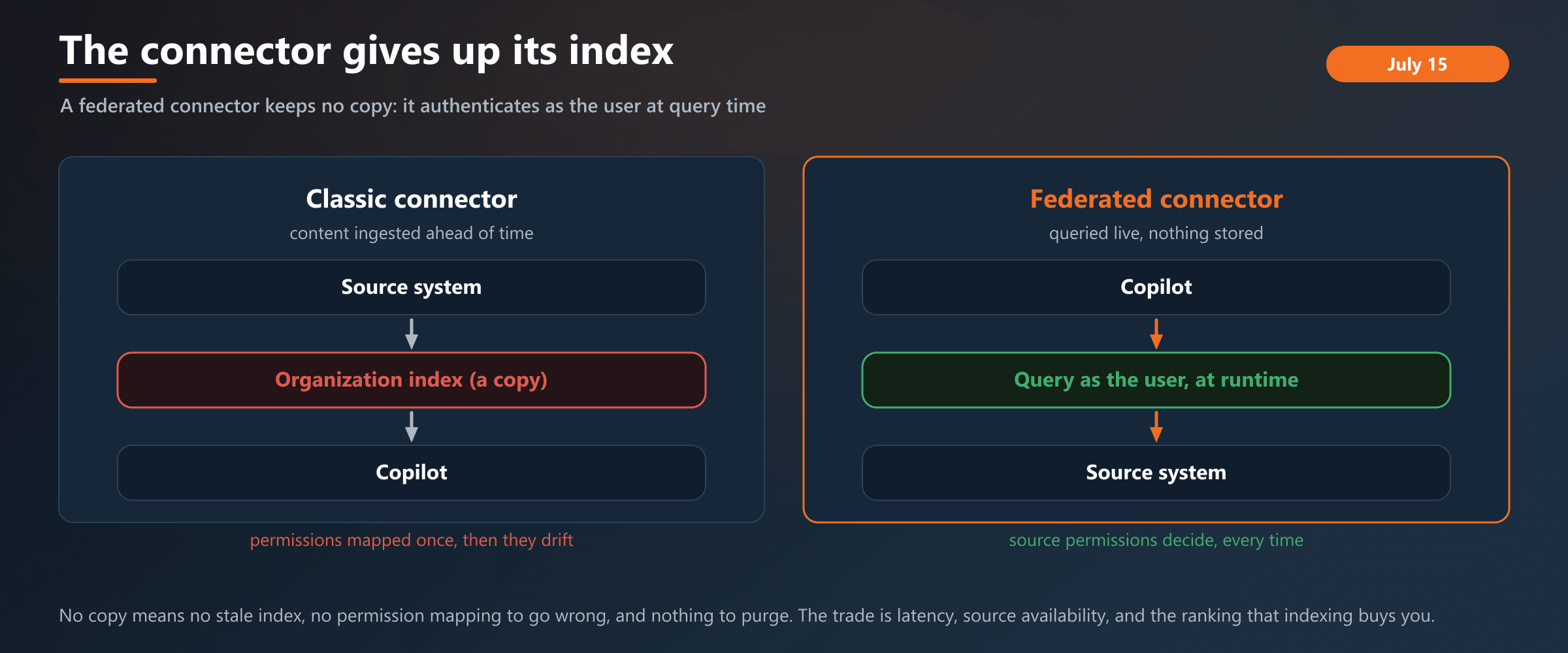 The classic Copilot connector ingests content into an org index and maps permissions at ingestion time. A federated connector keeps no copy, authenticating as the individual user at query time so the source system's own permissions decide the result.
