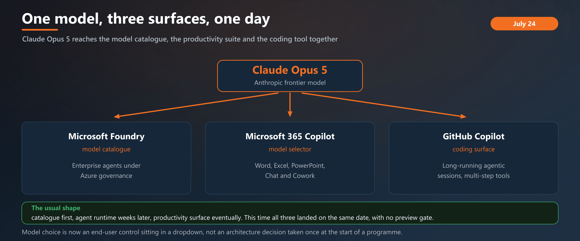 Claude Opus 5 reached the Foundry model catalogue, the Microsoft 365 Copilot model selector and GitHub Copilot on July 24. The usual staged rollout collapsed into a single date.