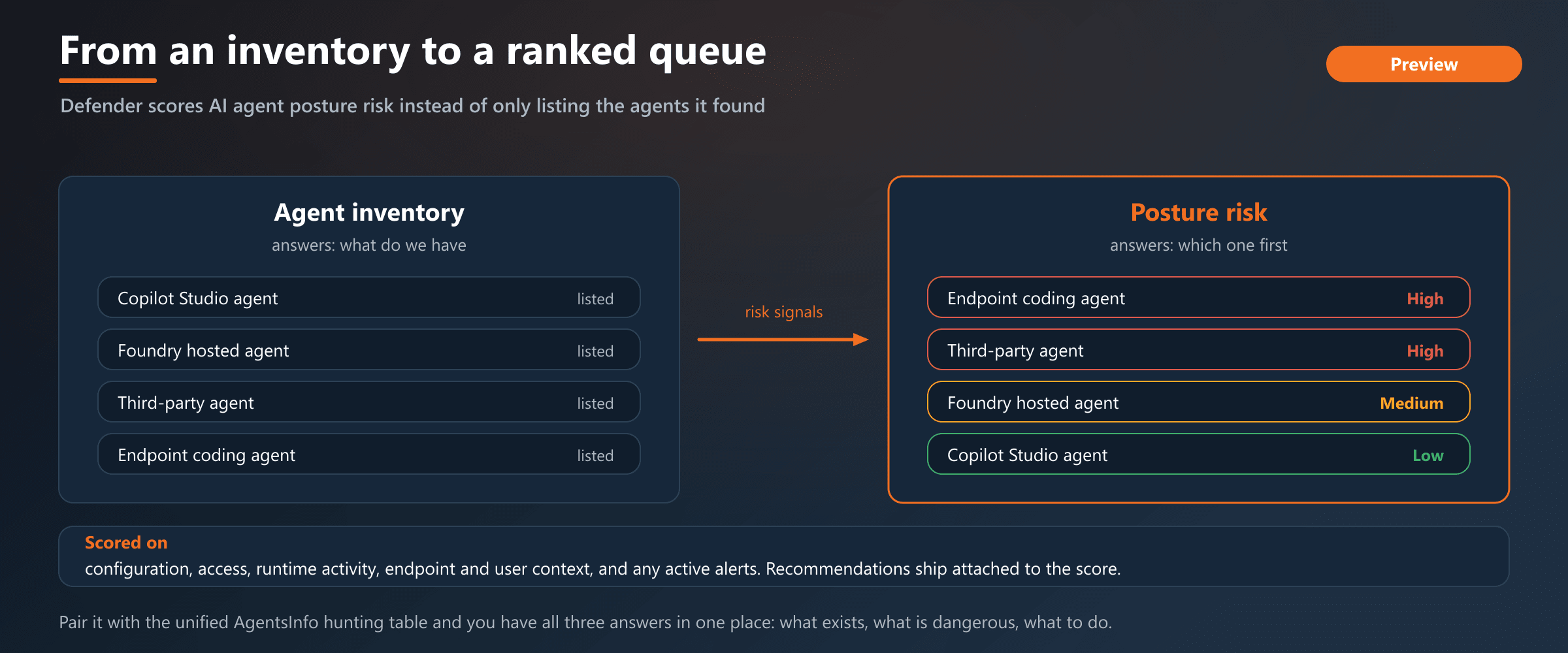 Defender moves from listing the agents it discovered to ranking them, scoring posture risk on configuration, access, runtime activity, endpoint context and active alerts.
