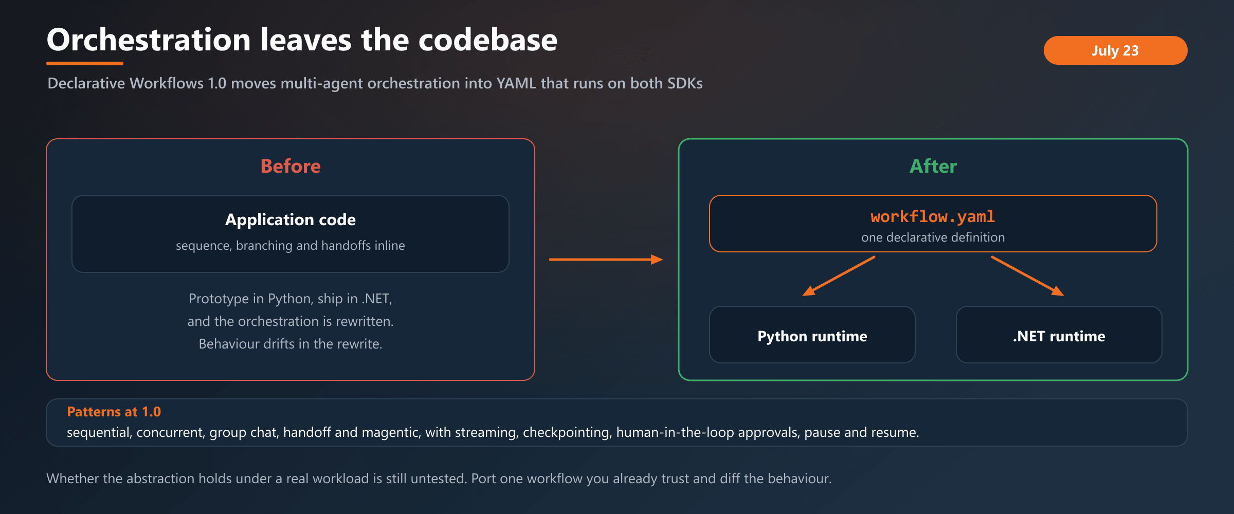 Declarative Workflows 1.0 lifts multi-agent orchestration out of application code into a single YAML definition that runs on both the Python and .NET SDKs.