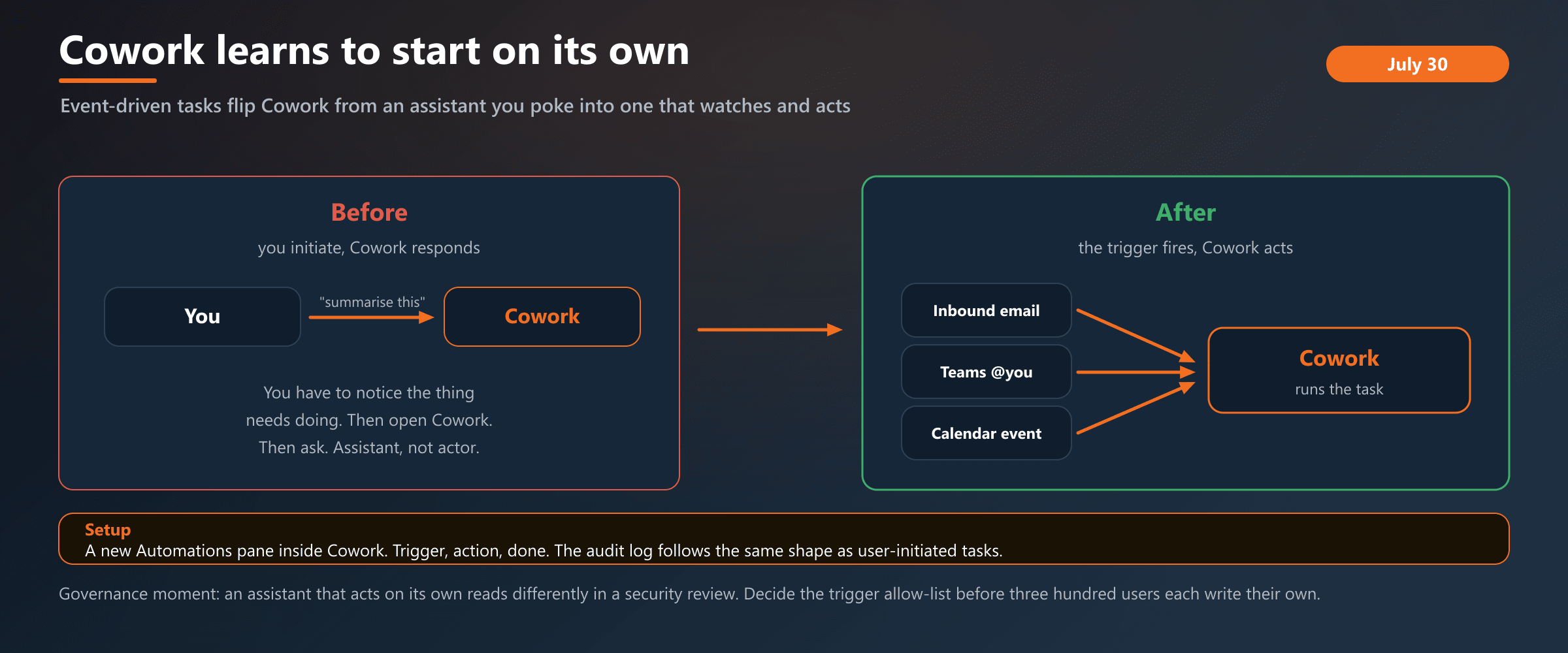 Cowork used to wait to be asked. Event-driven tasks flip the pattern: the trigger fires, Cowork acts, and the summary lands in your inbox with the source alongside.
