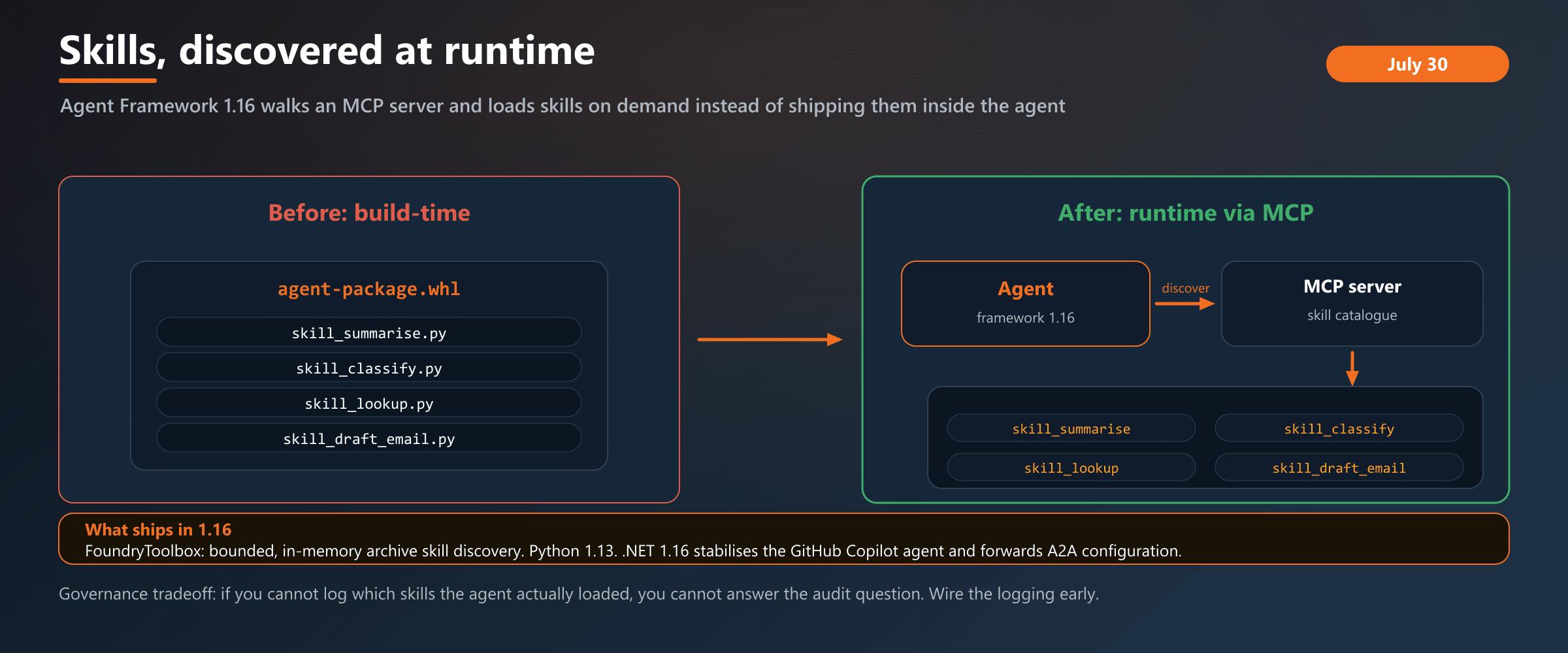 Skills used to ship inside the agent package. In Agent Framework 1.16, the agent walks an MCP server at runtime, enumerates its skills, and loads them on demand.