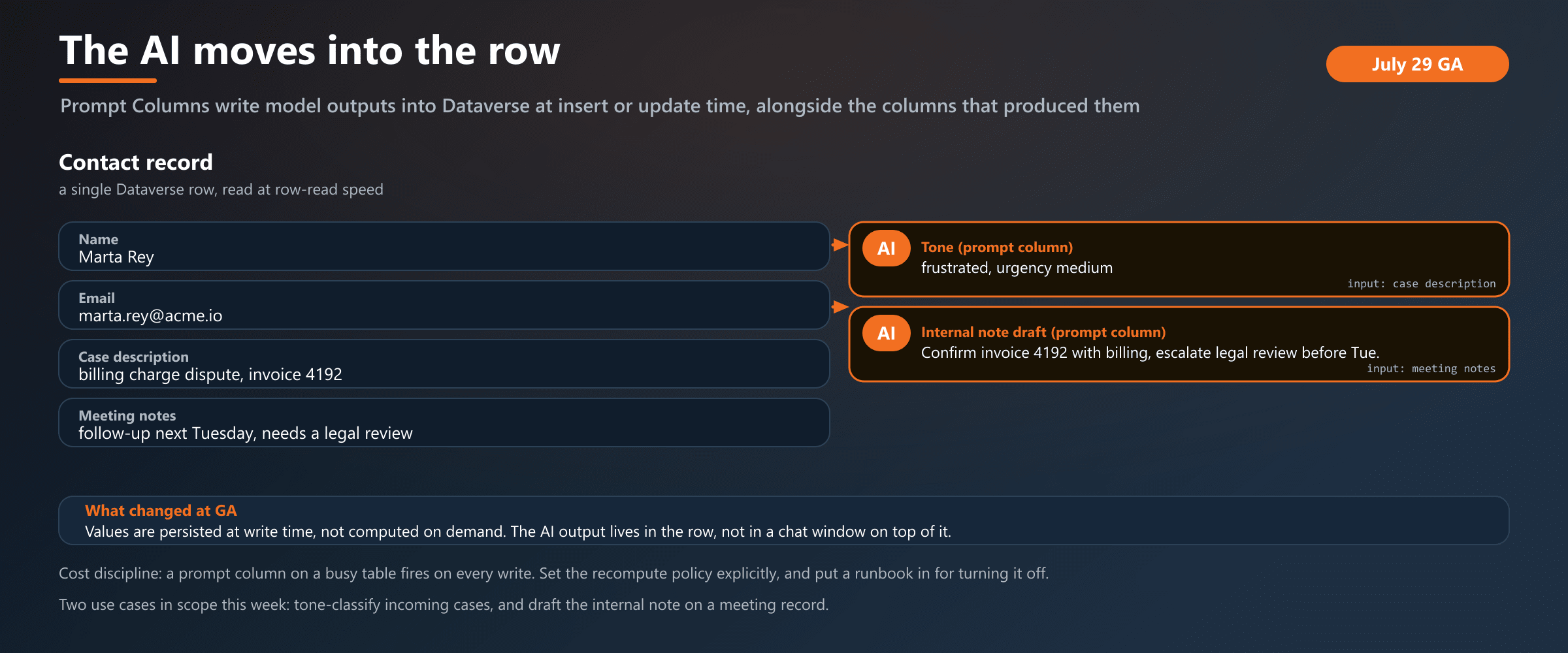 Prompt Columns write AI outputs into Dataverse rows at insert or update time. The value is persisted, so a user reading the record sees the enrichment beside the source without triggering the model.