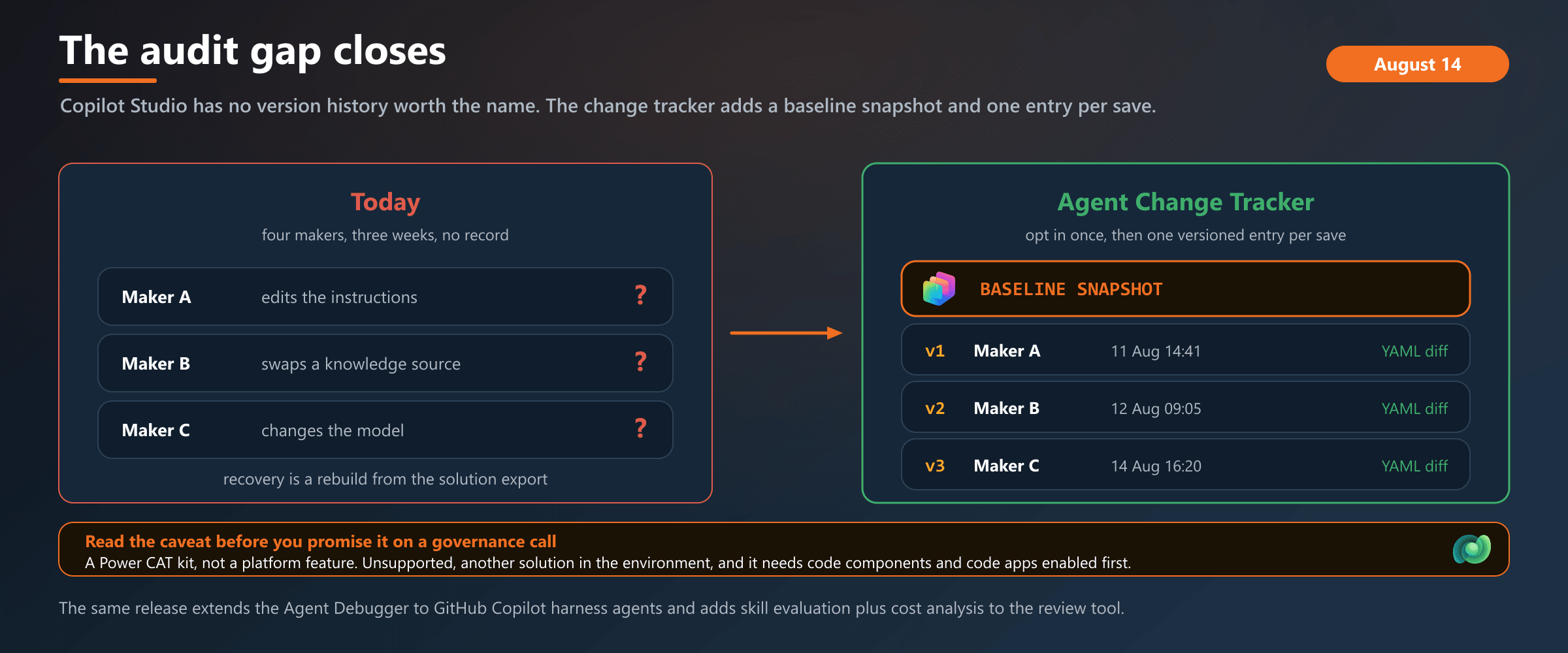 Without tracking, an agent edited by four makers over three weeks leaves no record and the only recovery is a rebuild from the solution export. The change tracker takes a baseline snapshot, then logs every save as a versioned entry with the maker, the timestamp and a YAML diff.