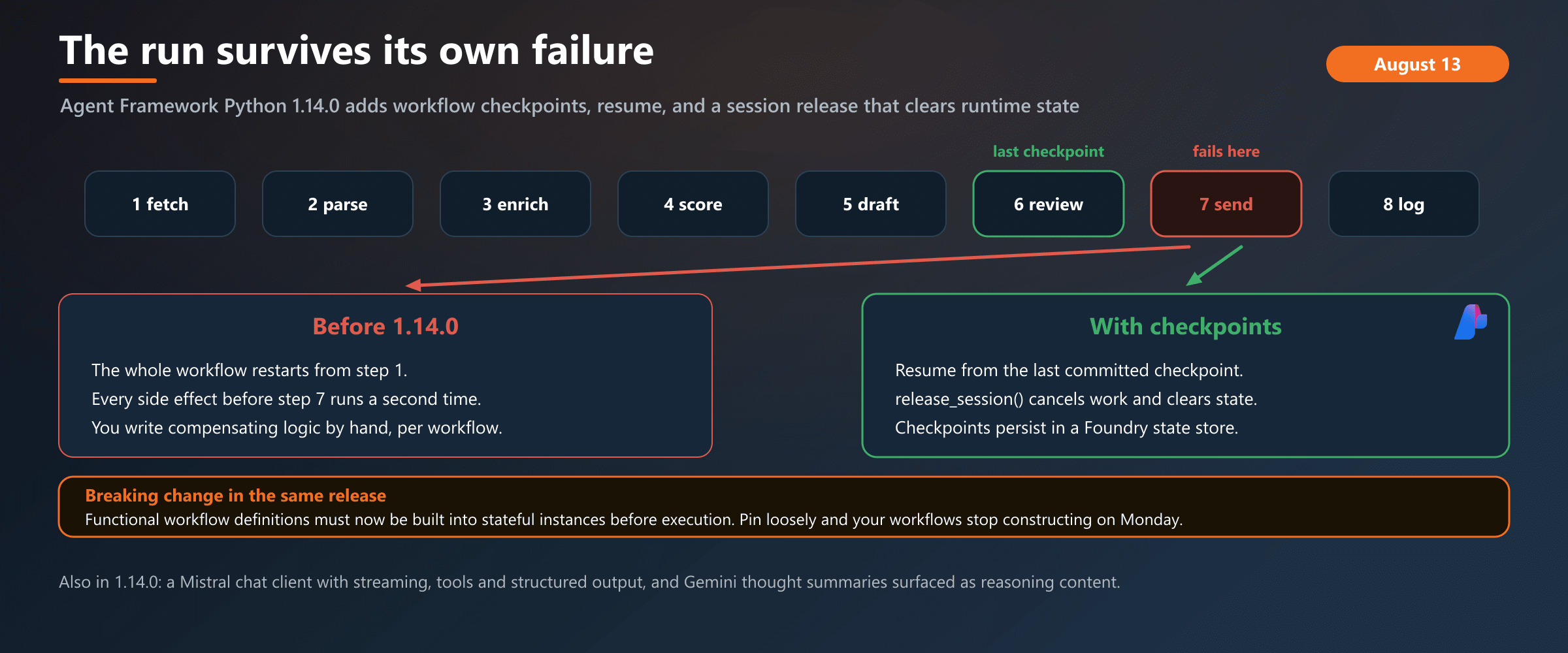 Before 1.14.0 a workflow that failed at step seven restarted from step one and repeated every side effect along the way. Checkpoints let the run resume from the last committed state, and release_session() clears the runtime state that used to leak between attempts.