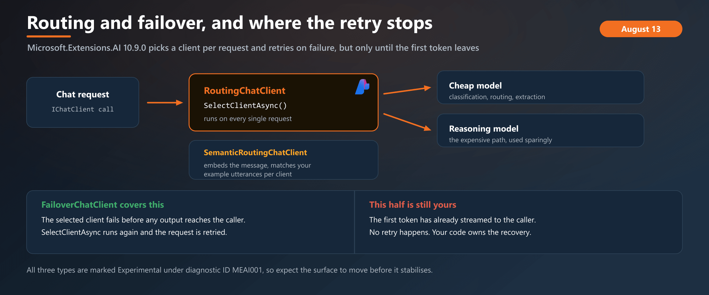 SelectClientAsync picks a downstream client per request, semantically or by your own rule. Failover re-selects and retries only while no output has reached the caller. Once the first token is streamed, recovery is back on you.