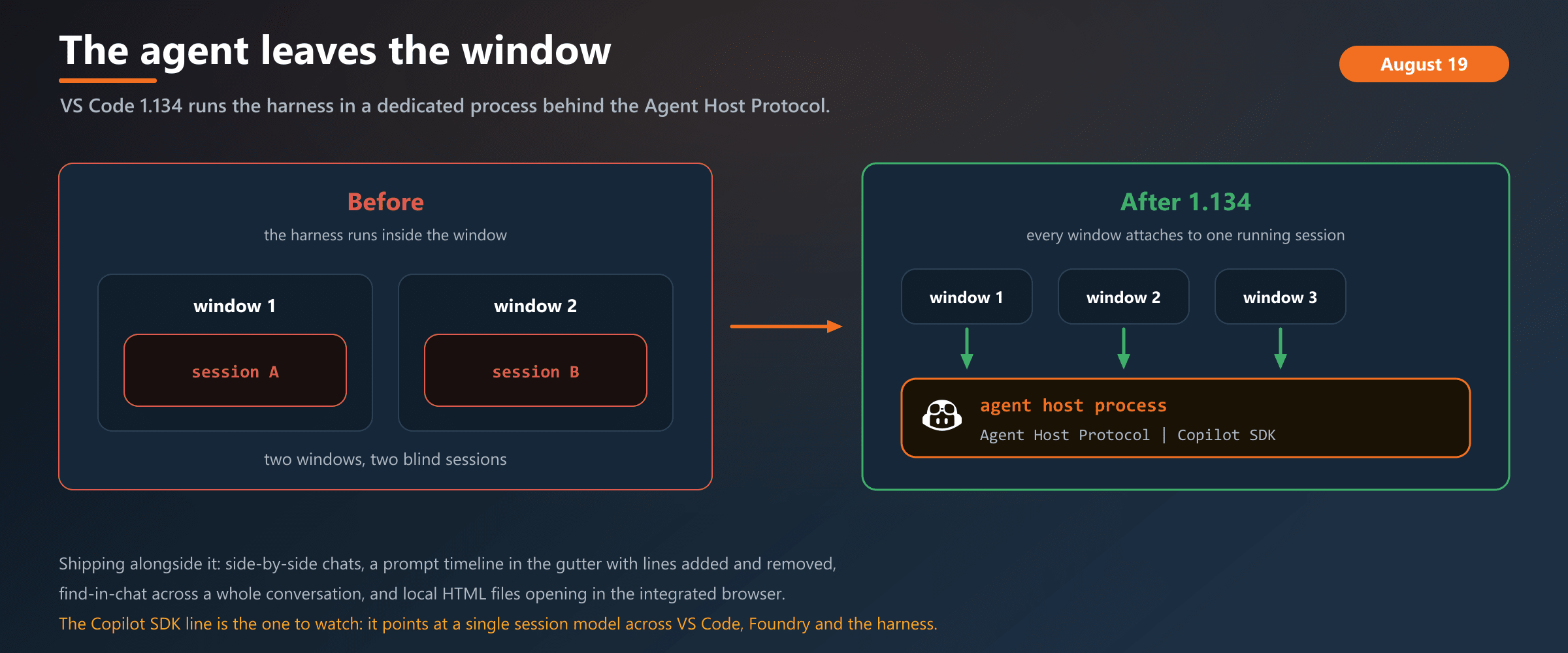 The agent harness used to run inside a VS Code window, so a second window meant a second, blind session. The agent host moves the harness into a dedicated process behind the Agent Host Protocol, and every window attaches to the same running session.