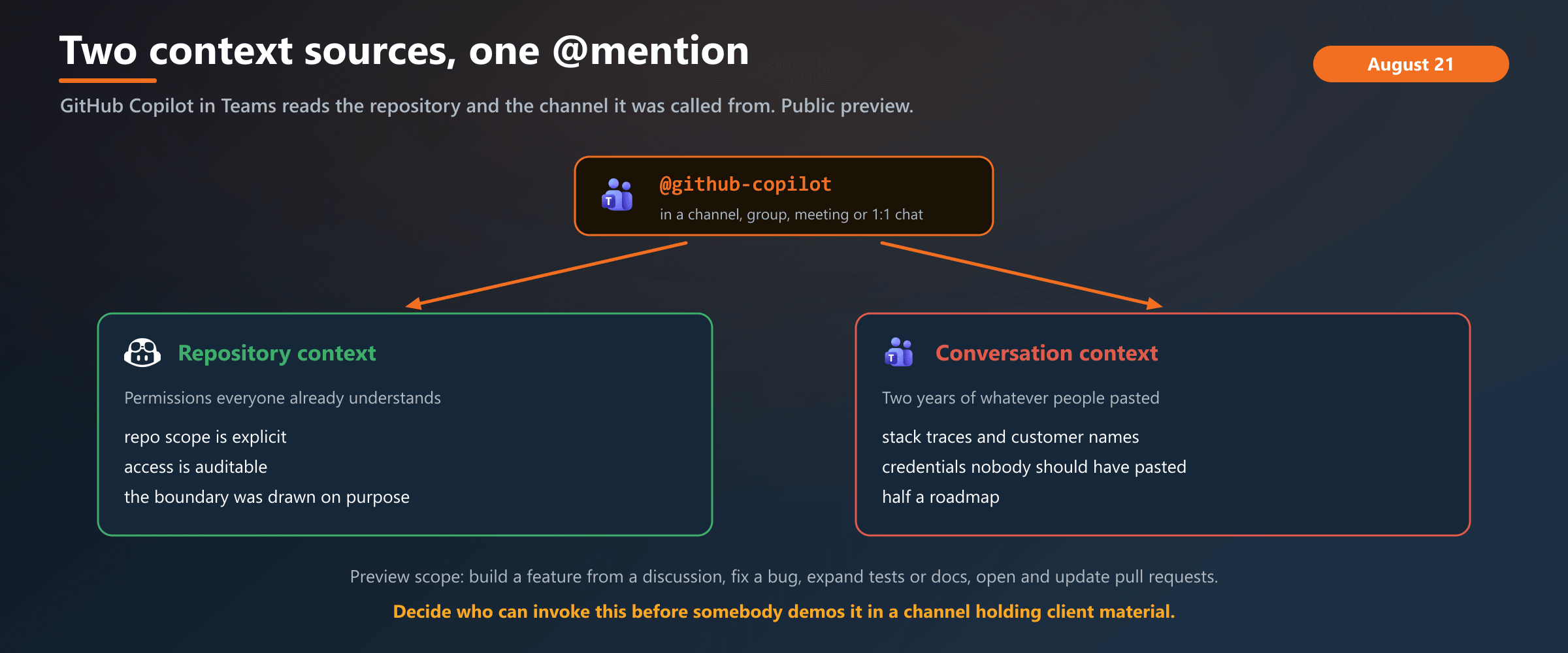 An @mention in a Teams channel hands Copilot two context sources at once: the repository it is scoped to, and the conversation history of that channel. The repository side has permissions everyone understands. The channel side is where the credentials, customer names and pasted stack traces already live.