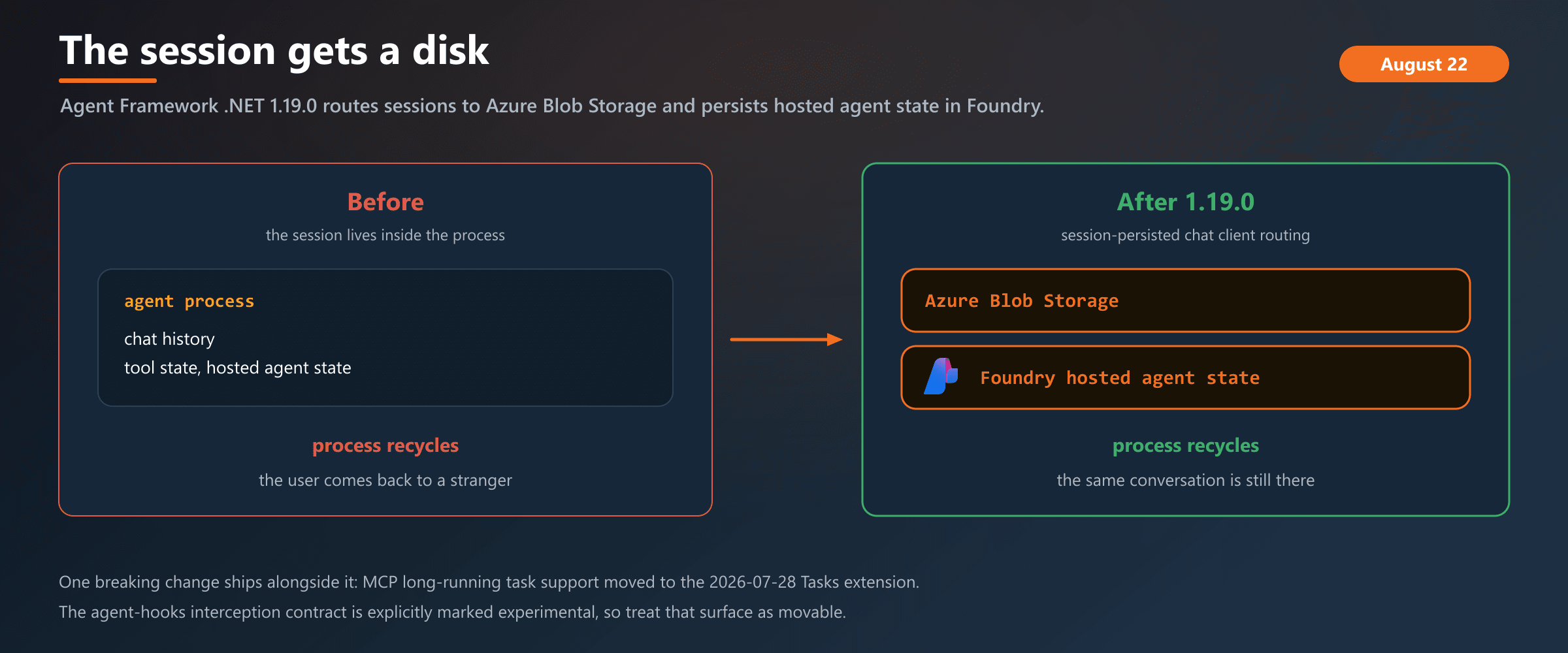 Before 1.19.0 the session lived in process memory, so a recycle lost the thread and the user restarted from nothing. Session-persisted routing writes the session to Azure Blob Storage and persists hosted agent state in Foundry, so the same conversation survives the process that started it.
