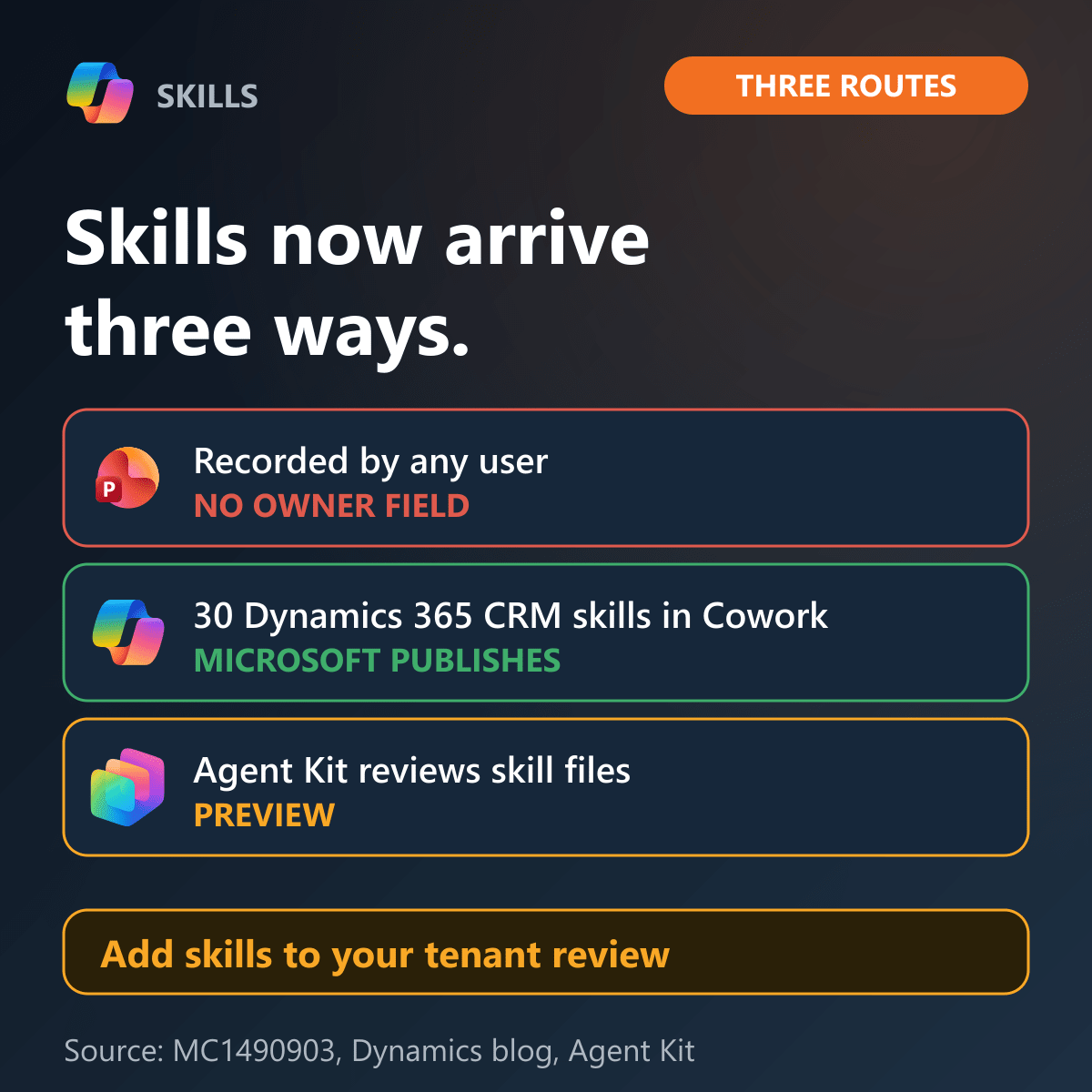 Three routes for a skill: recorded by any user with no owner field, published by Microsoft in Cowork, or reviewed by the Copilot Agent Kit in preview.