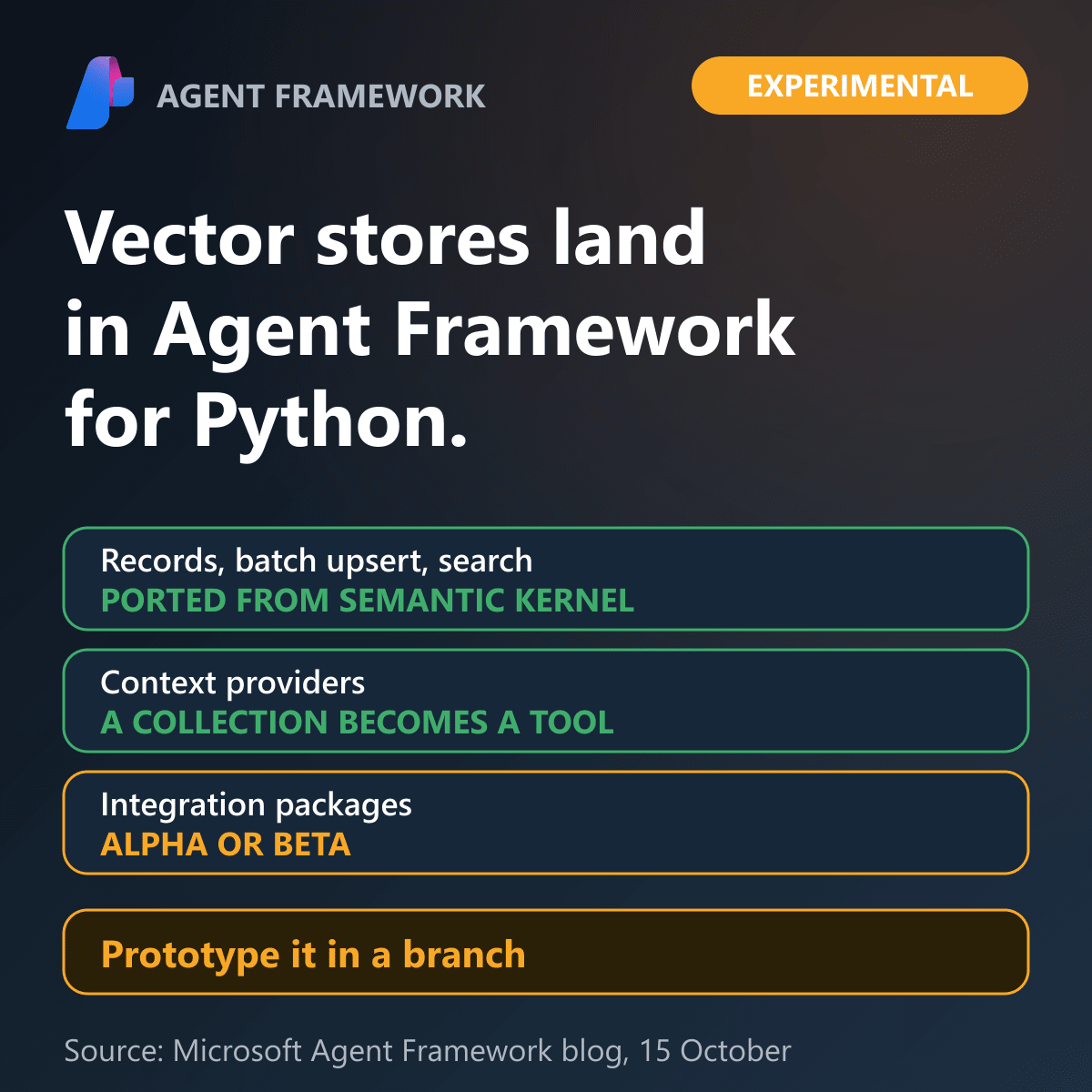Vector stores in Agent Framework for Python, ported from Semantic Kernel. Context providers turn a collection into an agent tool, and the integration packages are still alpha or beta.