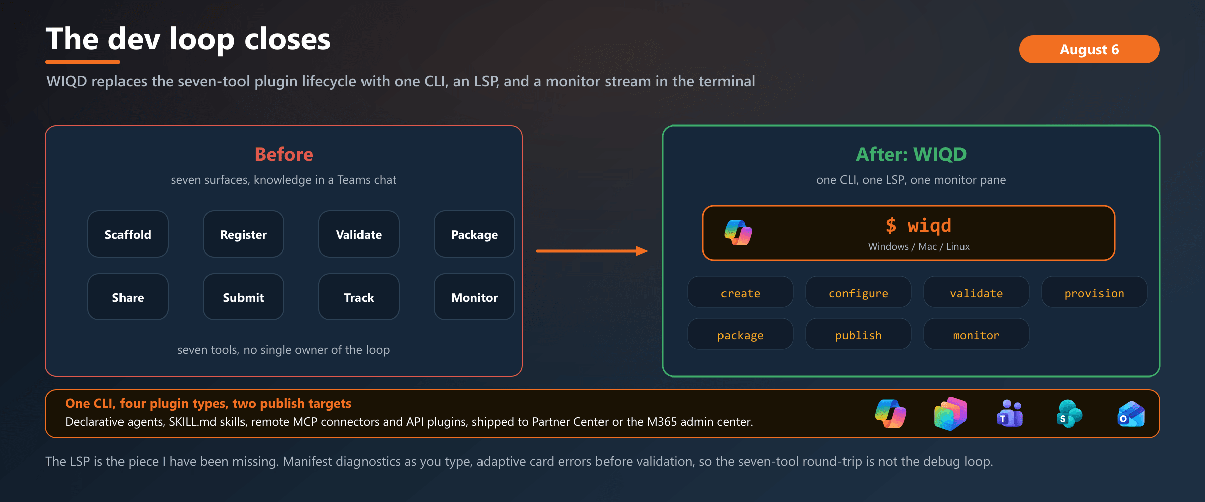 Before WIQD the M365 Copilot plugin lifecycle was seven tools. WIQD collapses it into one CLI plus an LSP, from empty folder to admin-center publish and telemetry back in the terminal.