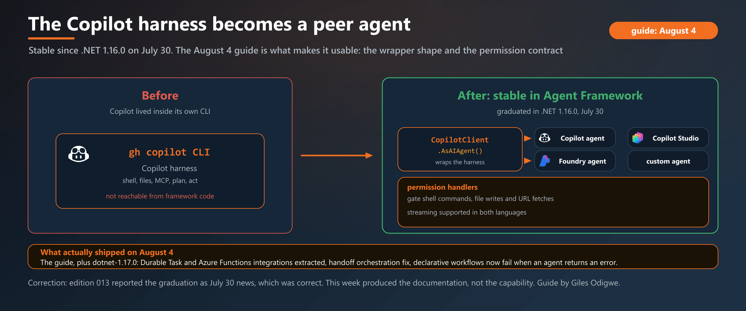 The Copilot harness used to be reachable only through the Copilot CLI. Stable in Agent Framework since .NET 1.16.0 on July 30, it is now a peer agent orchestrated alongside Foundry and Copilot Studio, with permissions enforced in one place. The August 4 guide is what documents the wrapper and the permission contract.