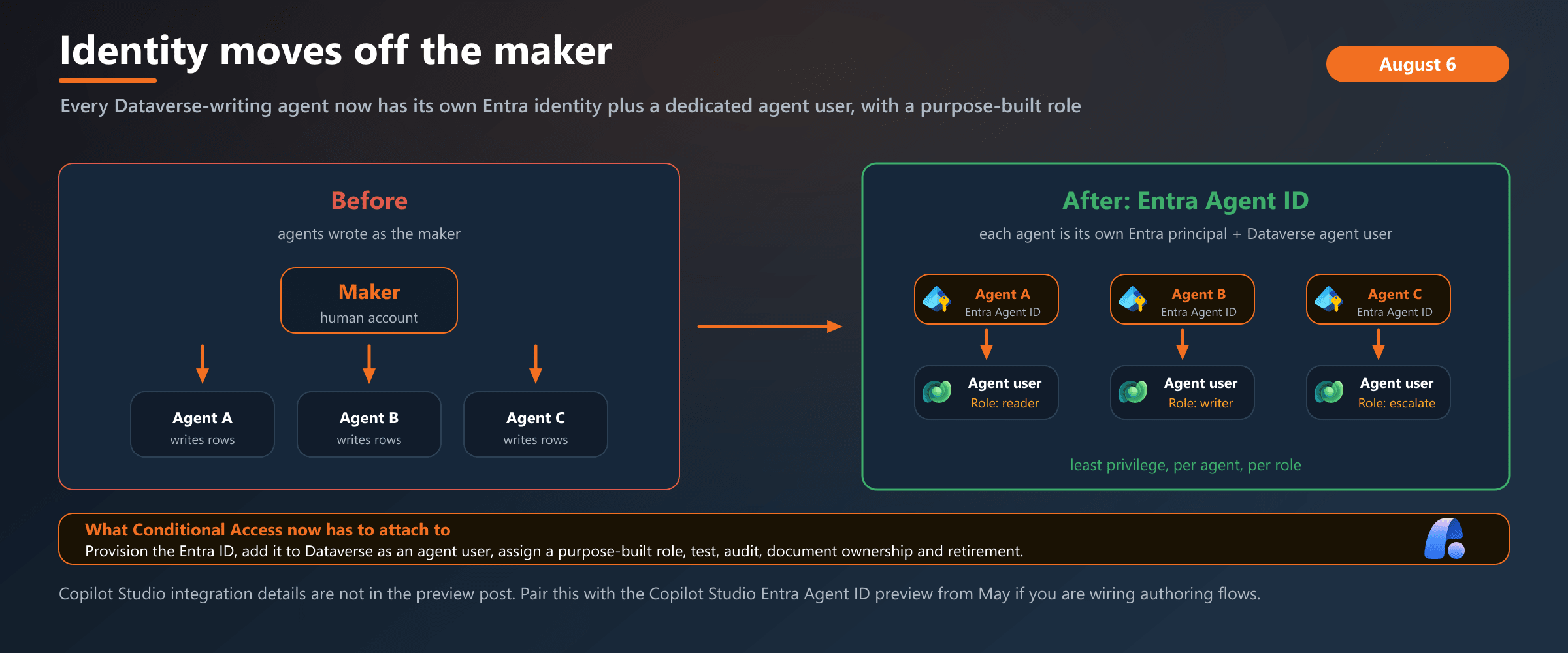 Before the preview, a Dataverse-writing agent ran under the maker's account. After: an Entra Agent ID and a dedicated Dataverse agent user, with a purpose-built role, so audit and Conditional Access finally have a subject to bind to.