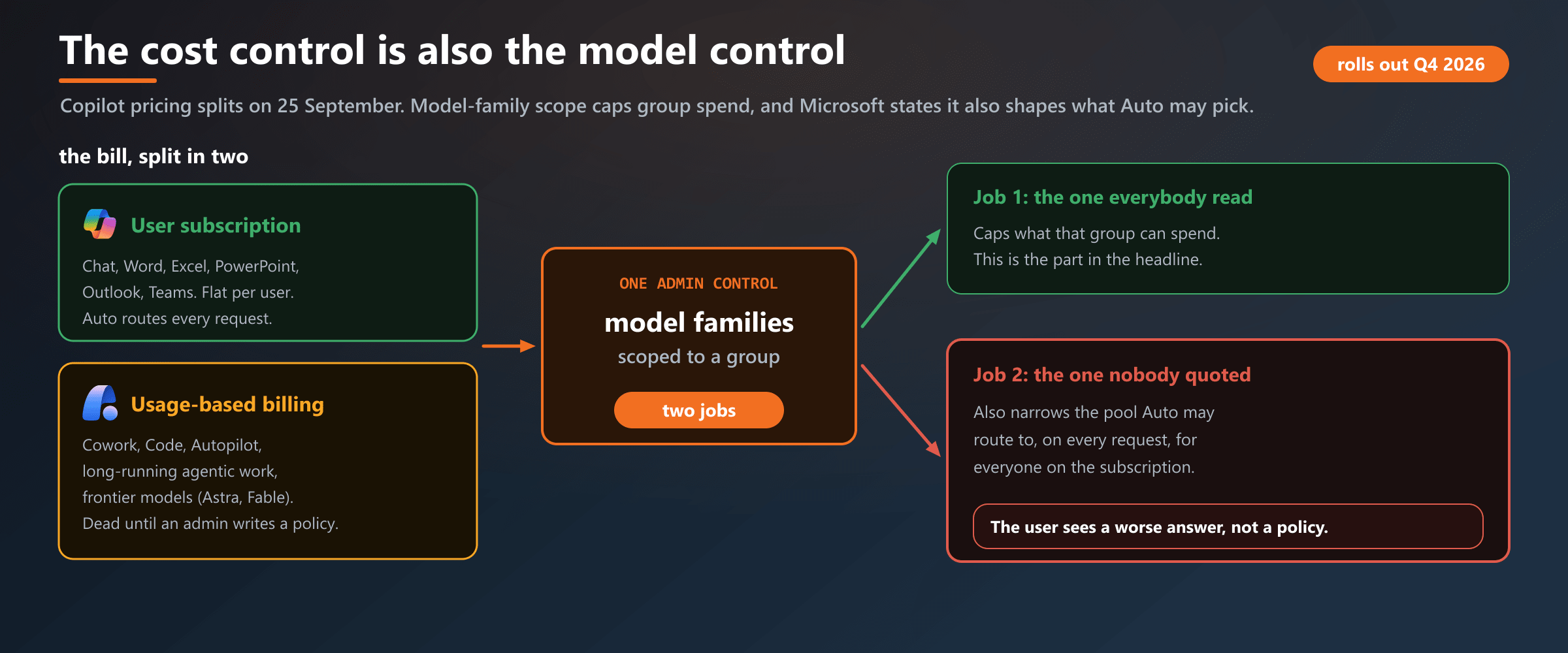 One admin control, two jobs. Scoping model families to a group caps what that group can spend, and narrows the pool Auto is allowed to route to. The user never sees the policy, only the thinner answer.