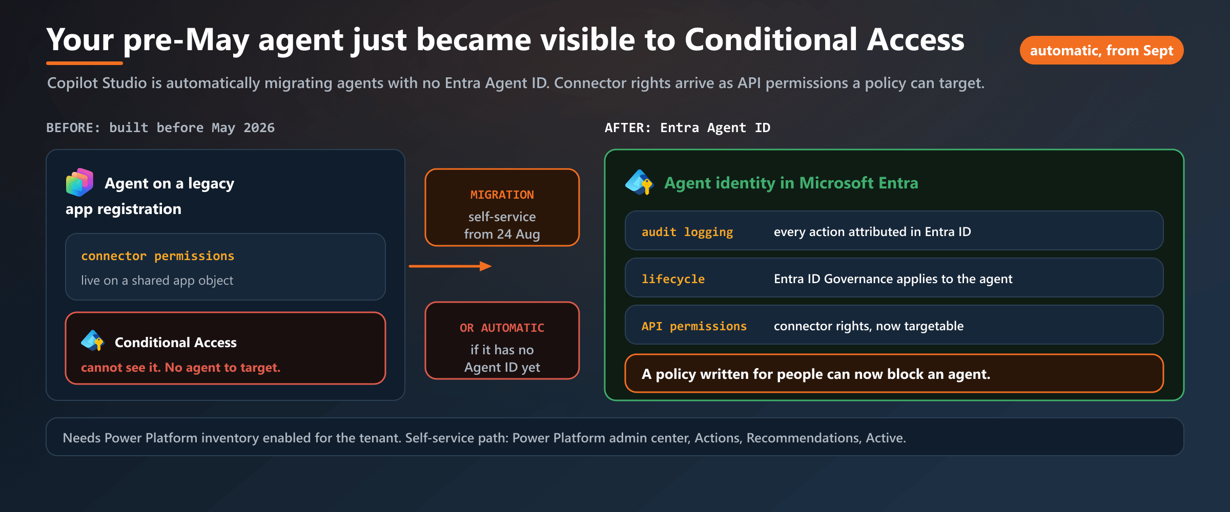 An agent built before May 2026 on a legacy app registration was invisible to Conditional Access. After migration its connector permissions are API permissions on an agent identity, so a policy written for people can now block it.