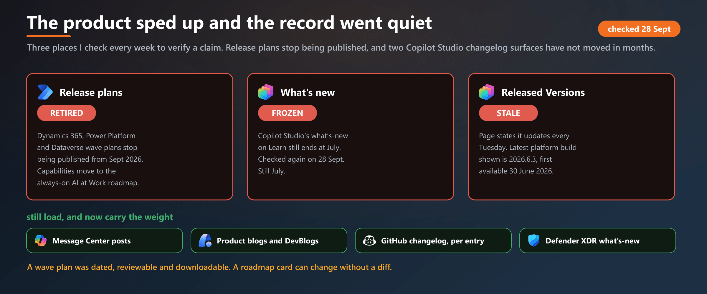 Three disclosure surfaces this week. Release plans stop being published, Copilot Studio's what's-new ends at July, its Released Versions page ends at 30 June. The Message Center and product blogs are carrying the load.