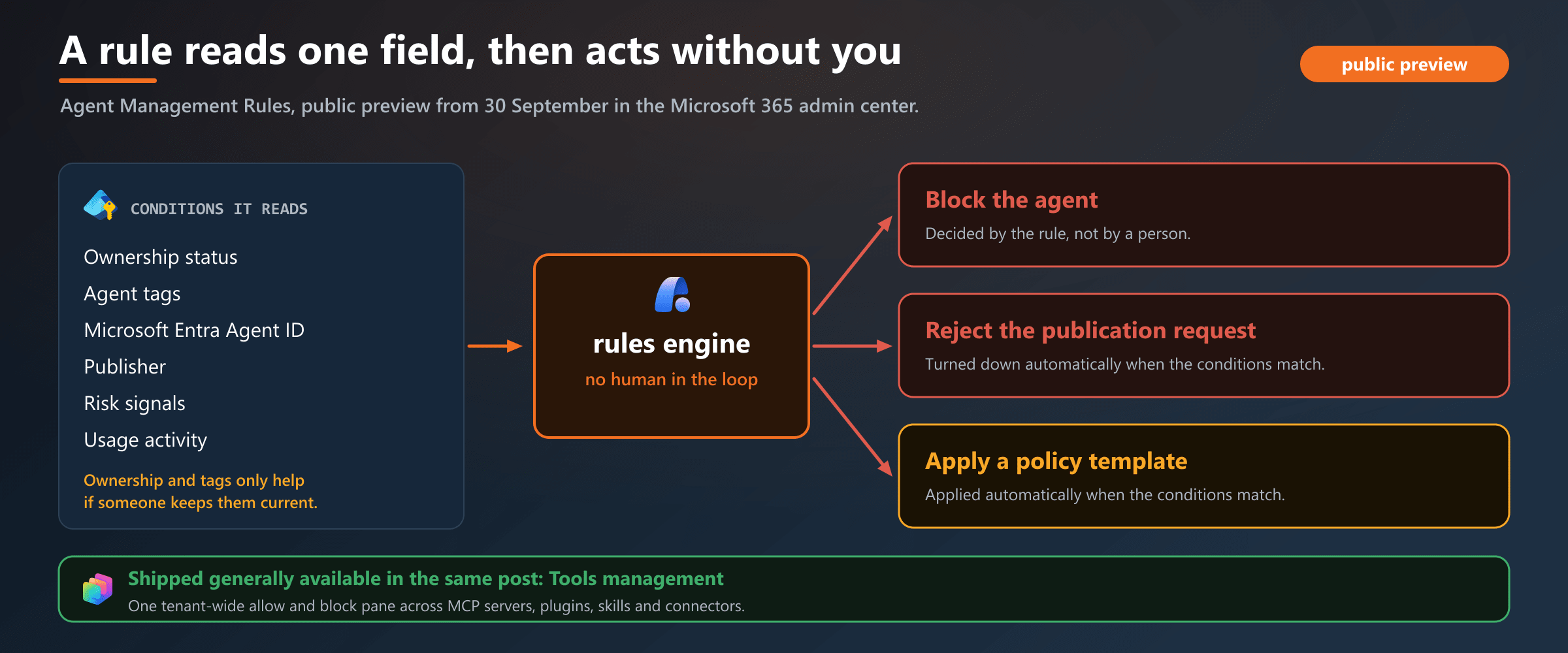 An Agent Management Rule reads fields such as ownership status, tags and publisher, and acts without asking. Blocking an agent mid-handover is the failure mode to plan for.