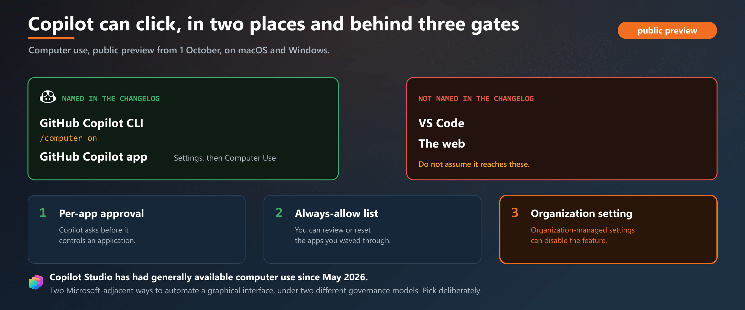 Two surfaces named in the changelog, two not, and three gates in front of them. The organization-managed setting is the one an administrator controls, so it is the one to check before this reaches a managed laptop.
