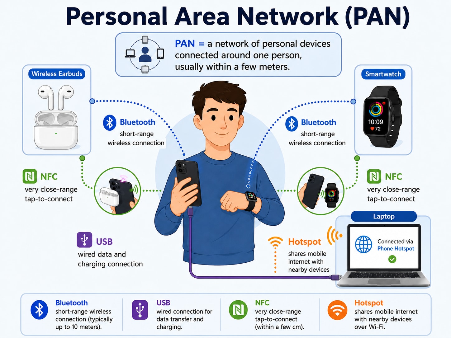 A Personal Area Network: one person's smartphone, smartwatch, wireless earbuds, and laptop linked by Bluetooth, USB, NFC, and a personal hotspot.