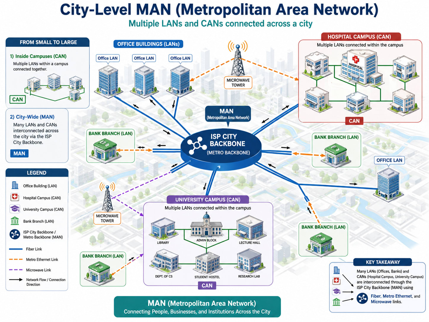 A Metropolitan Area Network: a hospital campus, university campus, office buildings, and bank branches across one city, linked by fiber, metro Ethernet, microwave towers, and an ISP city backbone.
