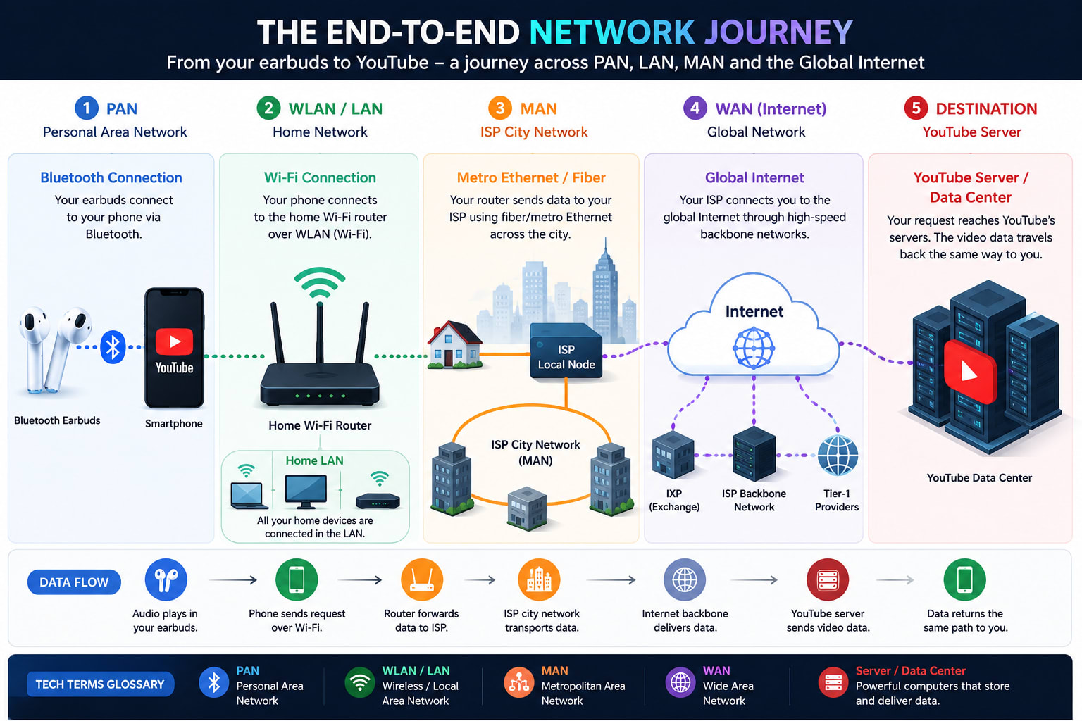 End-to-end network journey: Bluetooth earbuds to phone (PAN), phone to home Wi-Fi router (WLAN/LAN), router to ISP city network (MAN), ISP to the global Internet (WAN) reaching a YouTube data center.