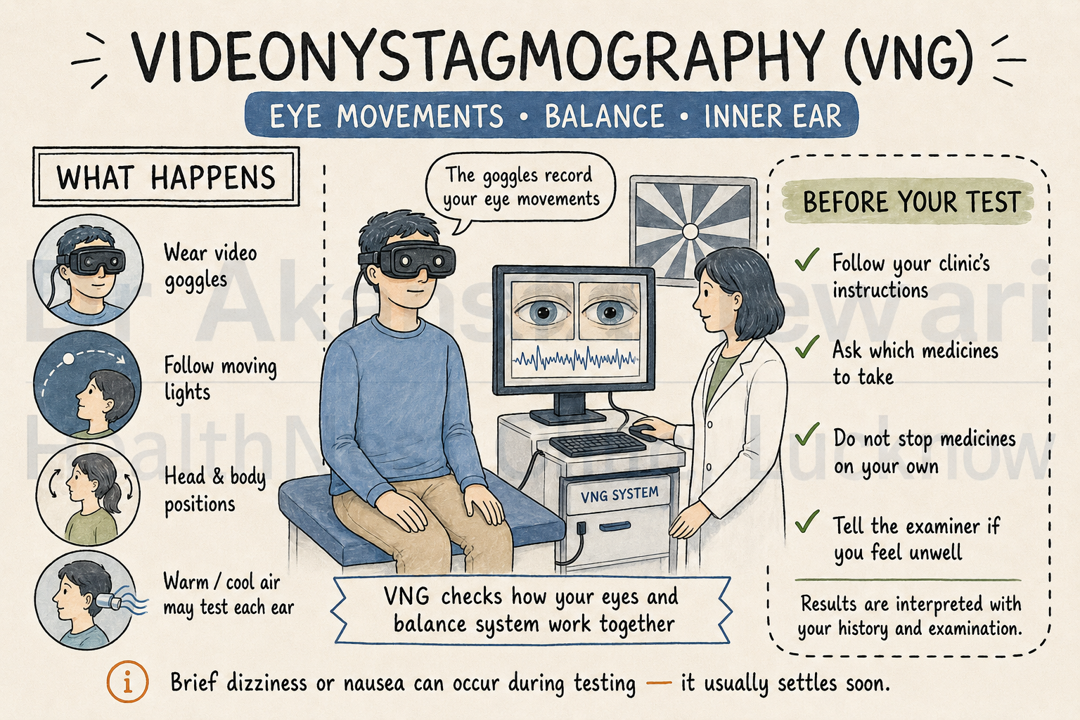 Illustrated patient guide to VNG testing showing video goggles, eye movements and the inner-ear balance system