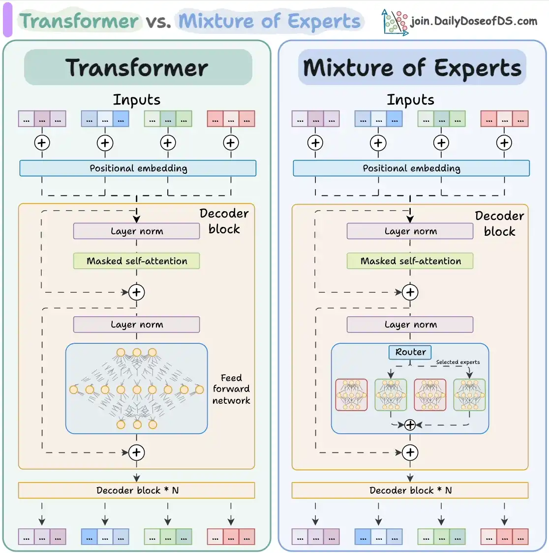 Mixture of Experts