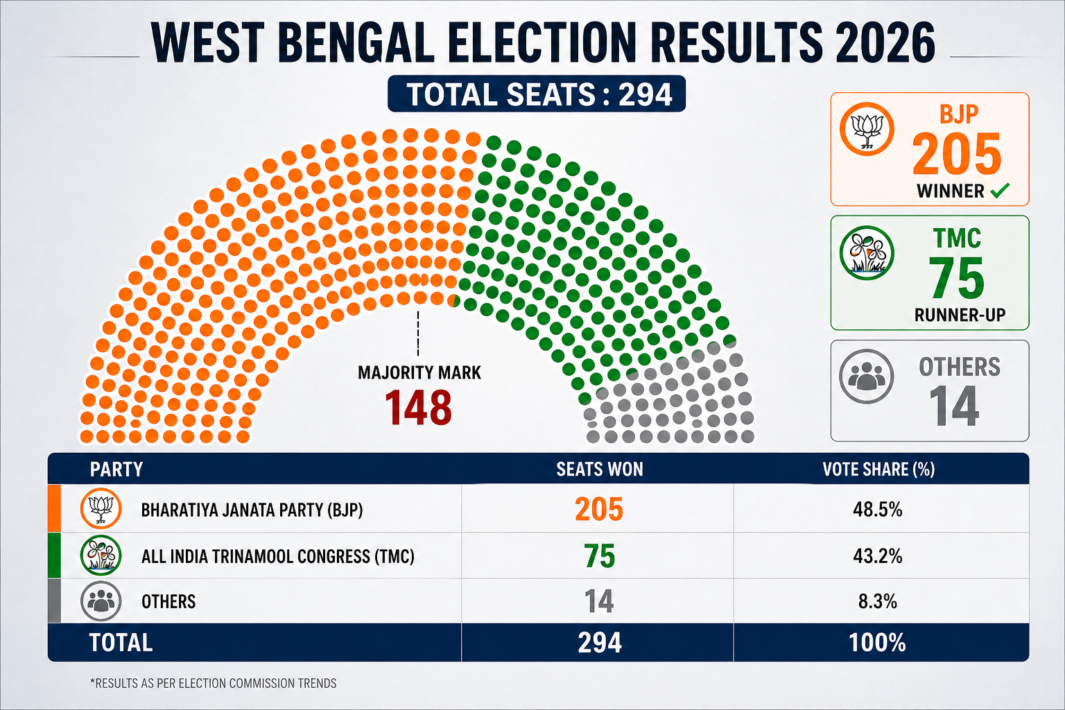 West Bengal Election Results 2026