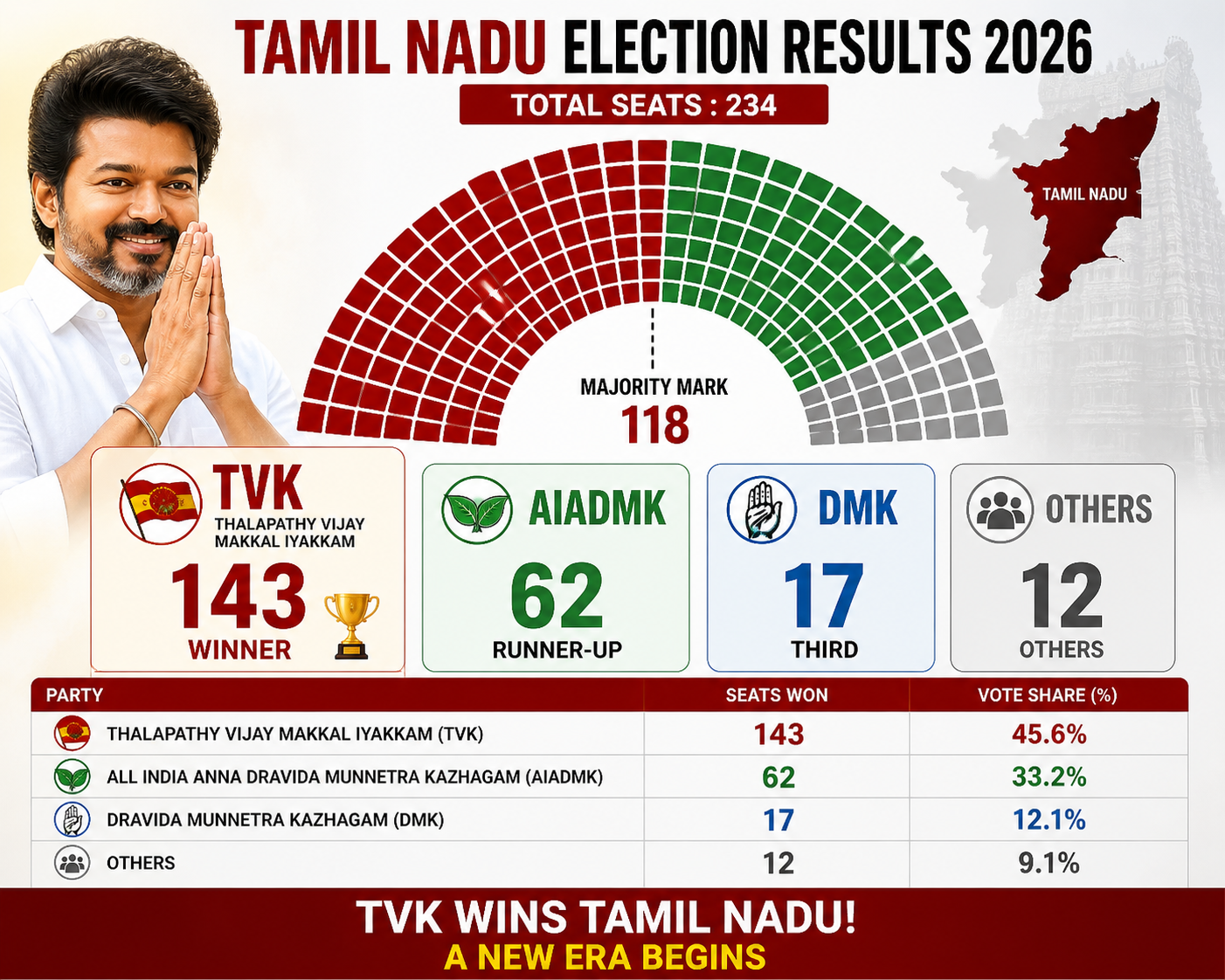 Tamil Nadu Election 2026 Results Vijay Thalapathi Party TVK Won