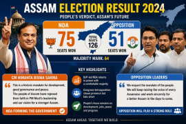 Congress 2026 Assembly Election Results: Seat Performance in Assam and West Bengal