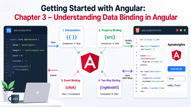 Click to enlarge Angular Data Binding Explained: Interpolation, Property, Event & Two-Way Binding (Chapter 3)