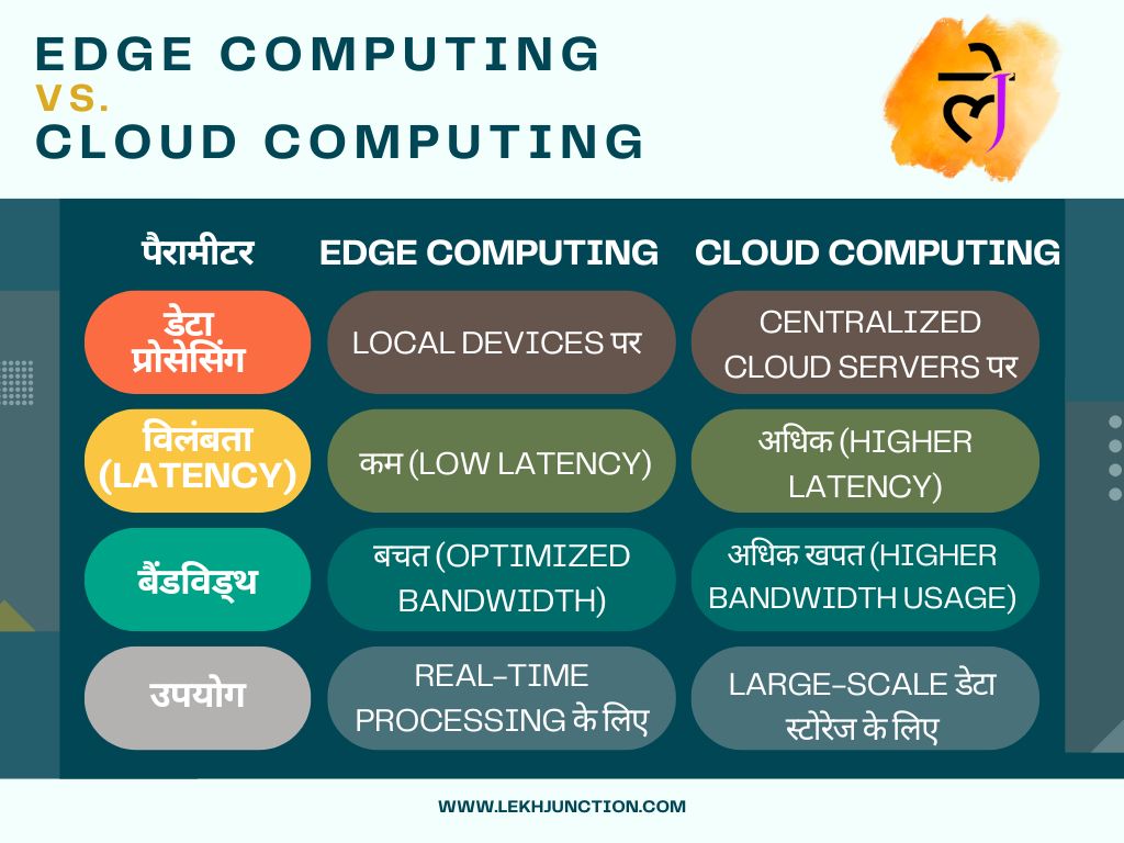 Edge computing vs Cloud computing