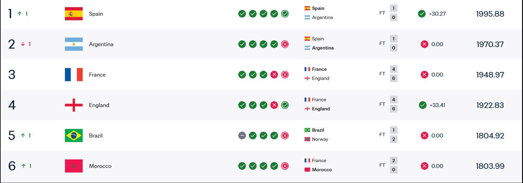 FIFA rankings