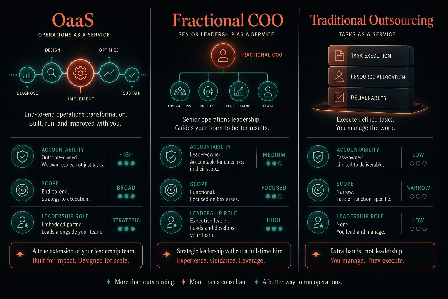 Side-by-side comparison of Operations as a Service, Fractional COO, and Traditional Outsourcing models showing accountability, authority, scope, and best-use scenarios