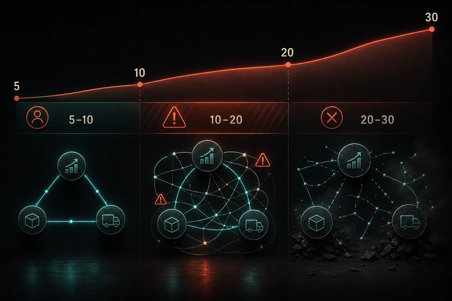Visual representation of startup operations scaling from 5 to 30 employees, showing inflection points where informal processes break down between sales, product, and delivery teams