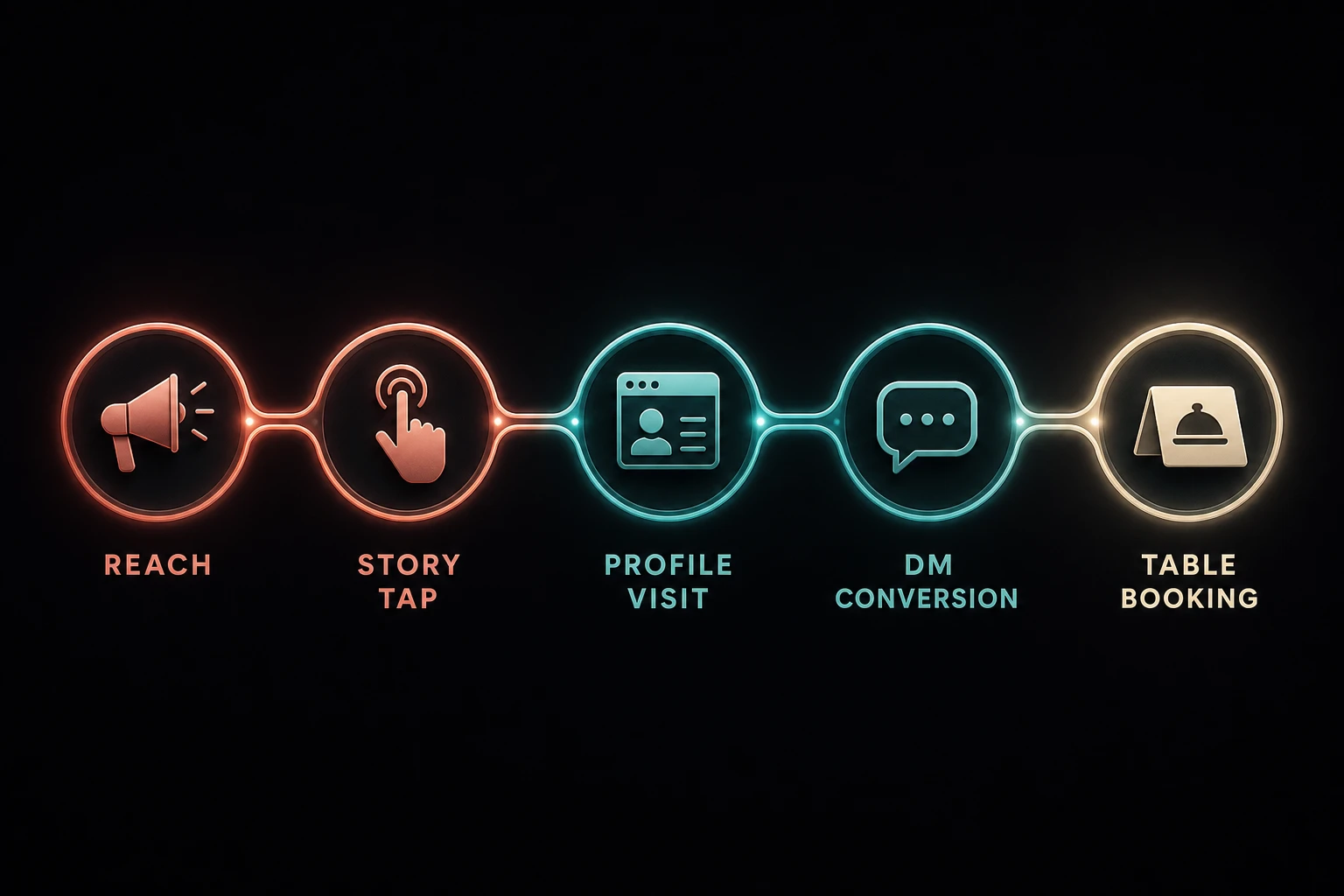Process flow diagram showing the conversion funnel from social reach through story link taps to profile visits to DM conversion to actual table reservations