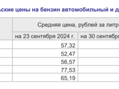 Рост цен на бензин в Оренбурге продолжается